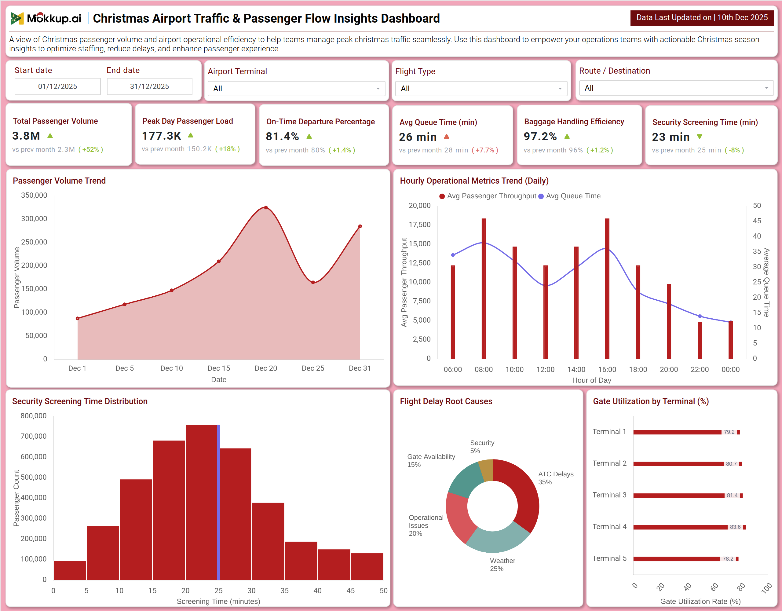 Screenshot of Christmas Airport Traffic & Passenger Flow Insights Dashboard where dashboard is created