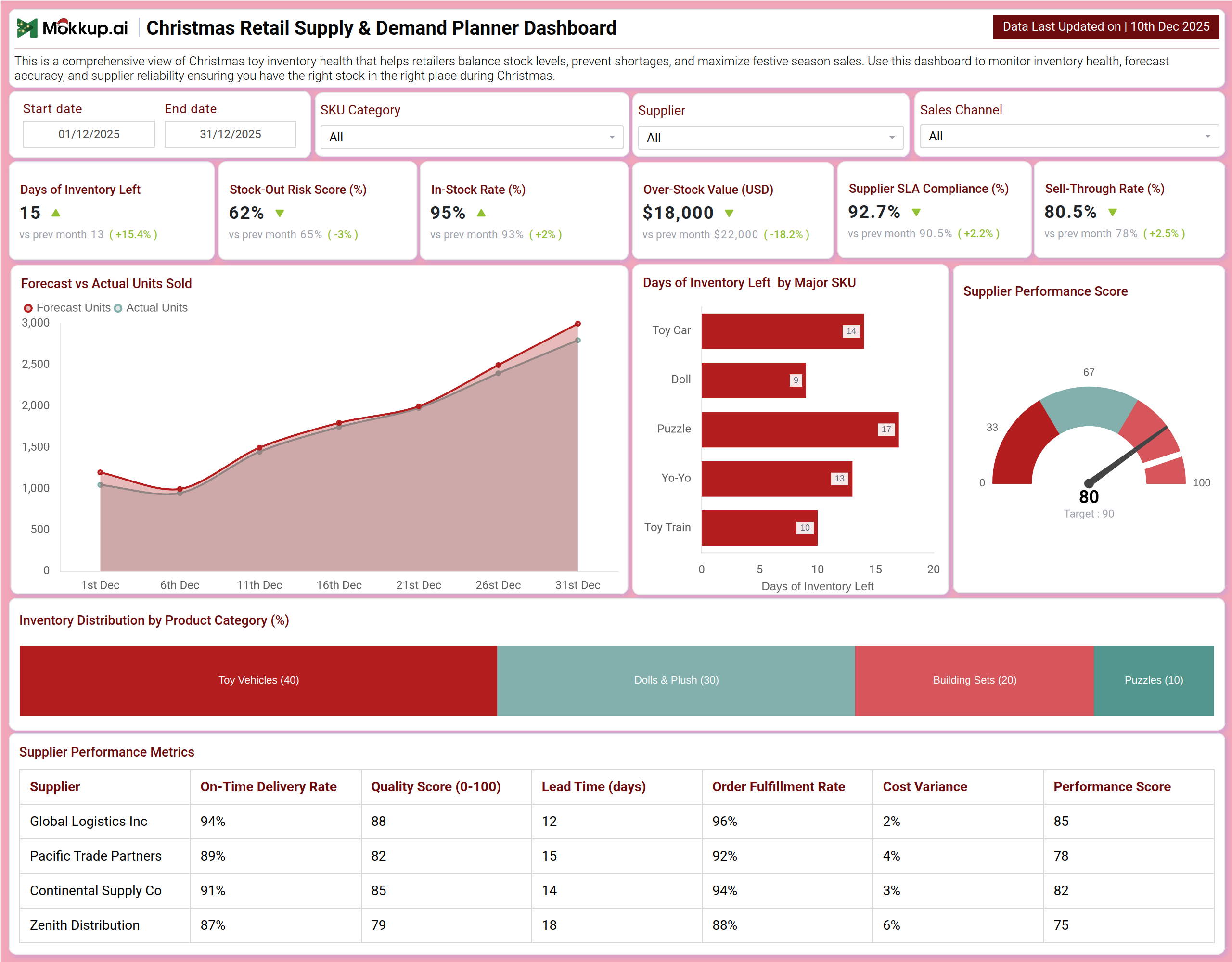 Screenshot of Christmas Retail Supply & Demand Planner Dashboard where dashboard is created