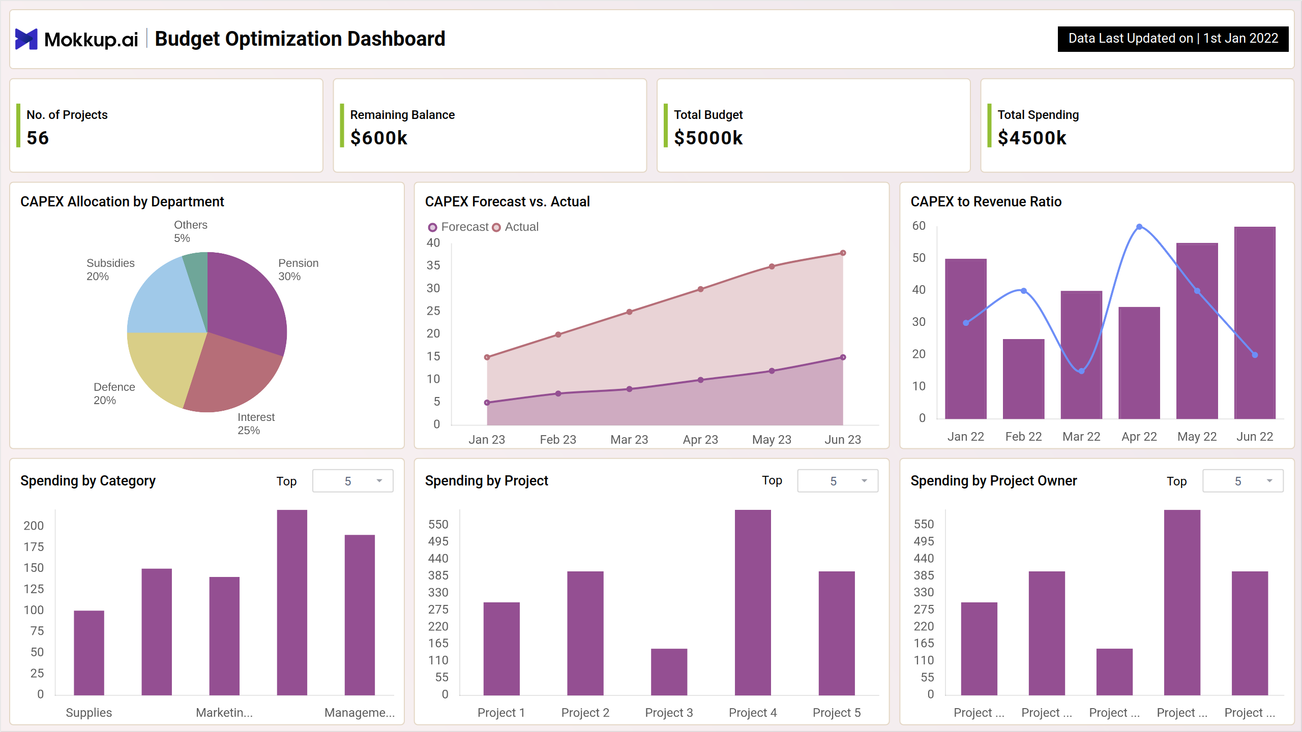 Screenshot of Budget Optimization Dashboard where dashboard is created