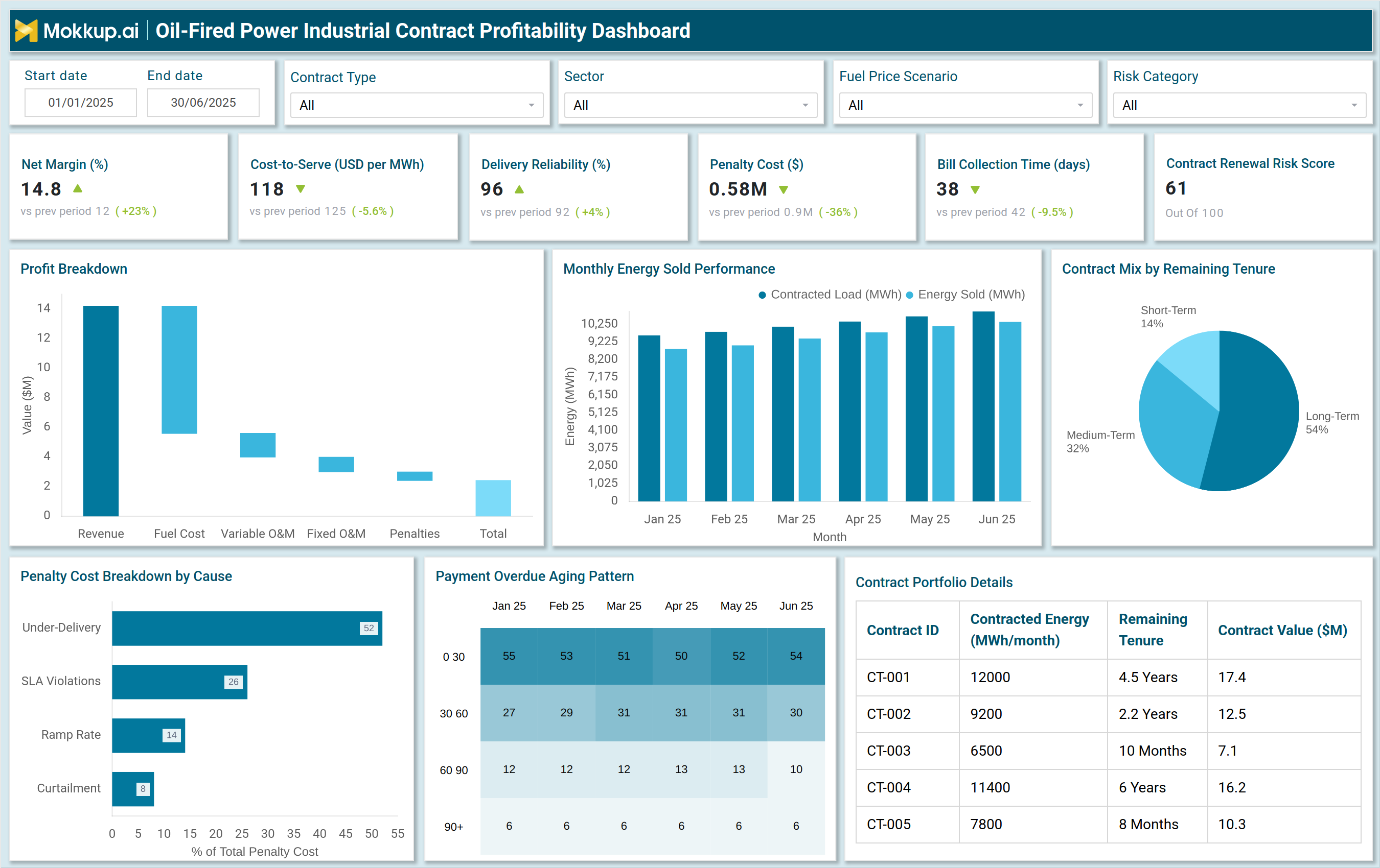 Screenshot of Oil-Fired Power Industrial Contract Profitability Dashboard where dashboard is created