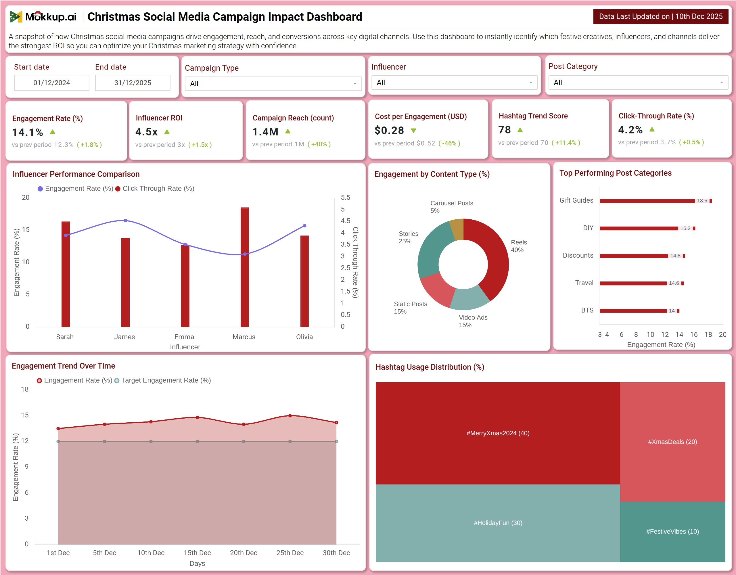 Screenshot of Christmas Social Media Campaign Impact Dashboard where dashboard is created