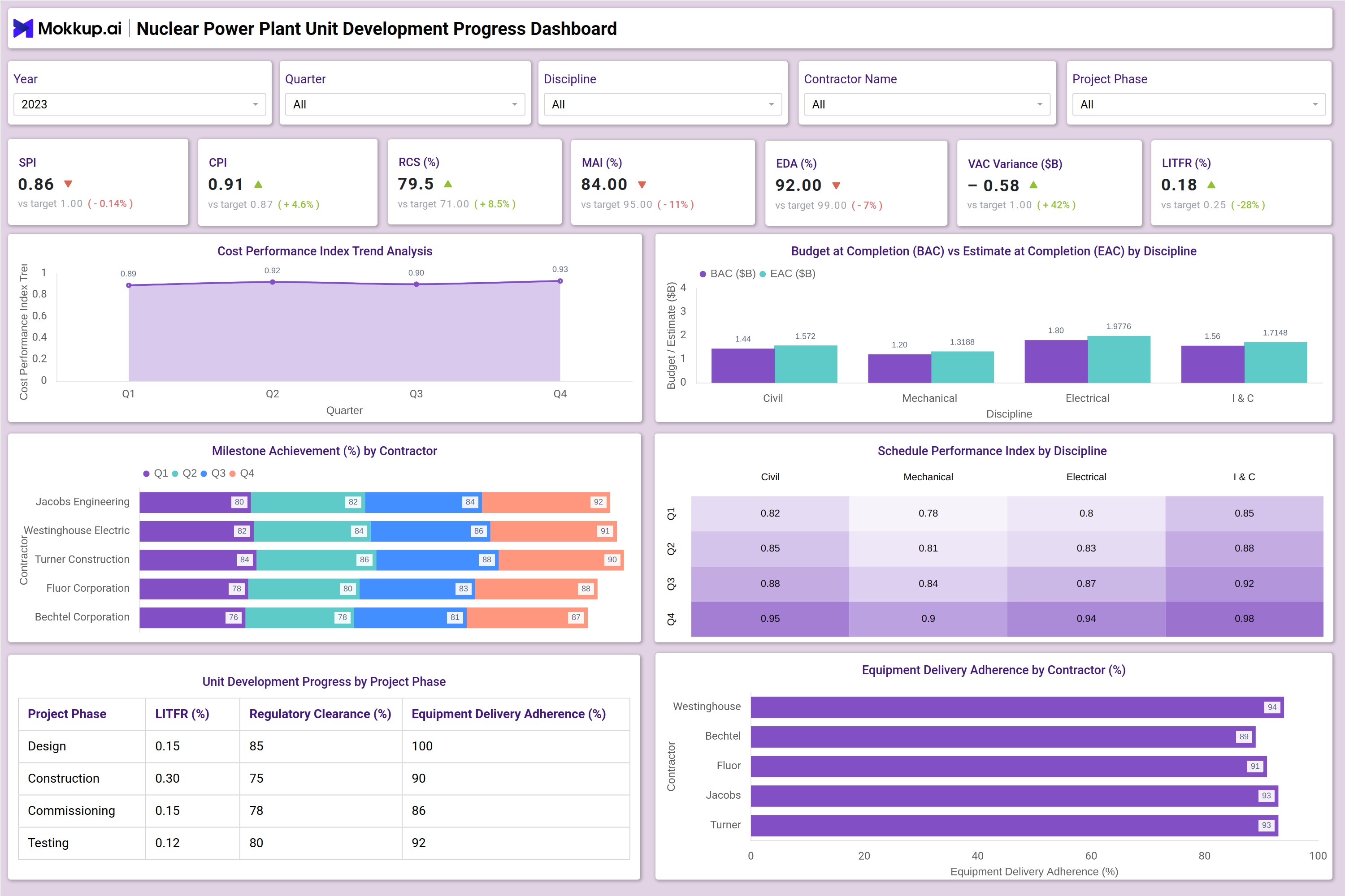 Screenshot of Nuclear Power Plant Unit Development Progress Dashboard where dashboard is created
