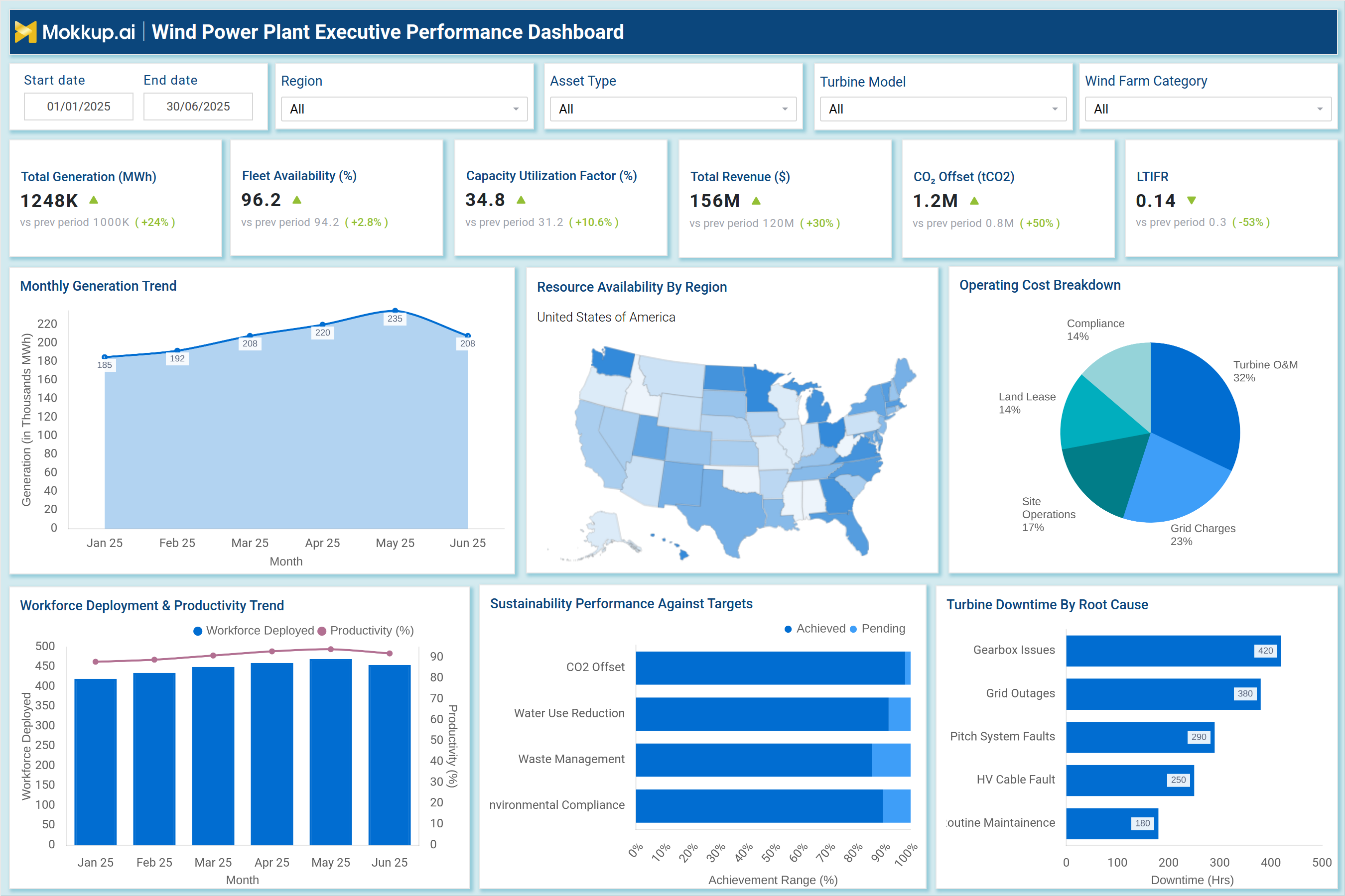 Screenshot of Wind Power Plant Executive Performance Dashboard where dashboard is created