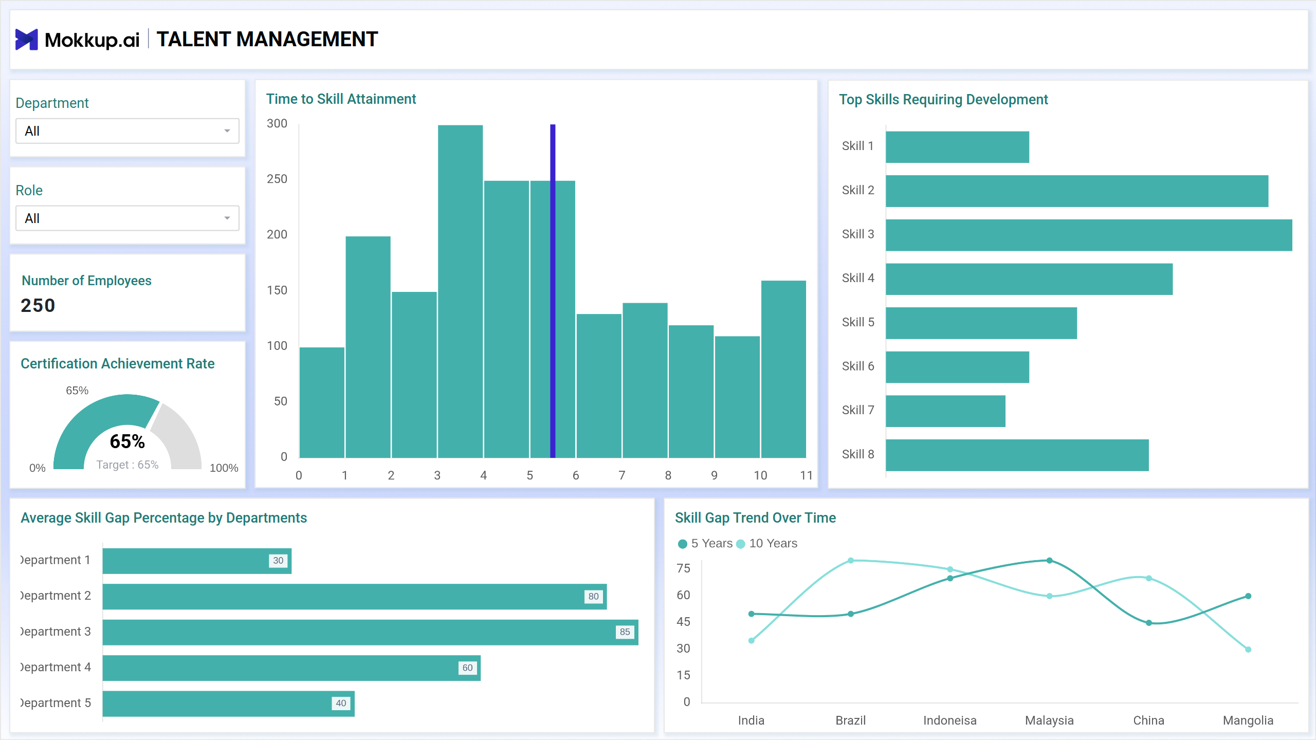 Screenshot of Talent Management where dashboard is created