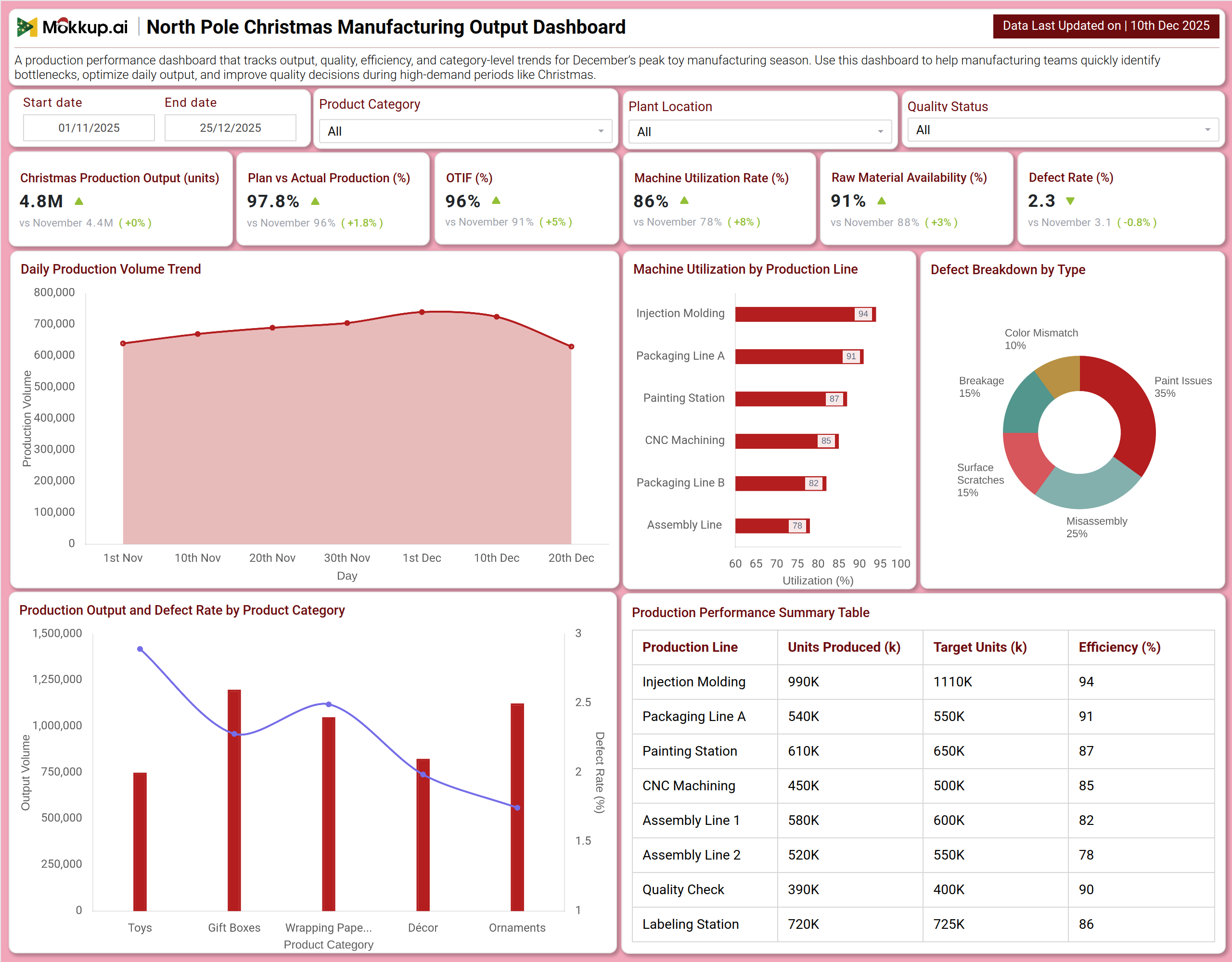 Screenshot of North Pole Christmas Manufacturing Output Dashboard where dashboard is created