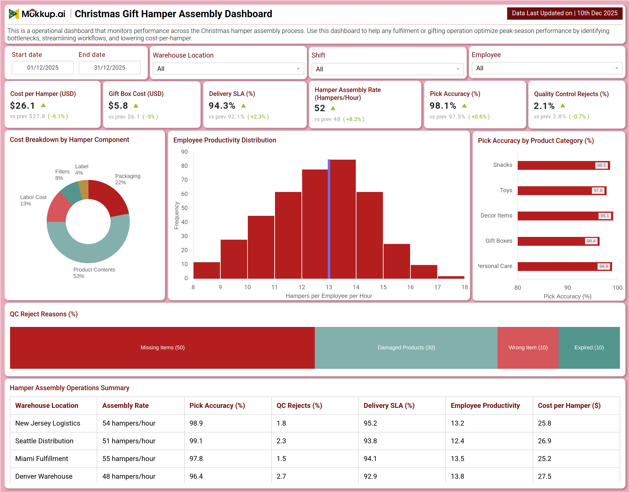 Screenshot of Christmas Gift Hamper Assembly Dashboard where dashboard is created