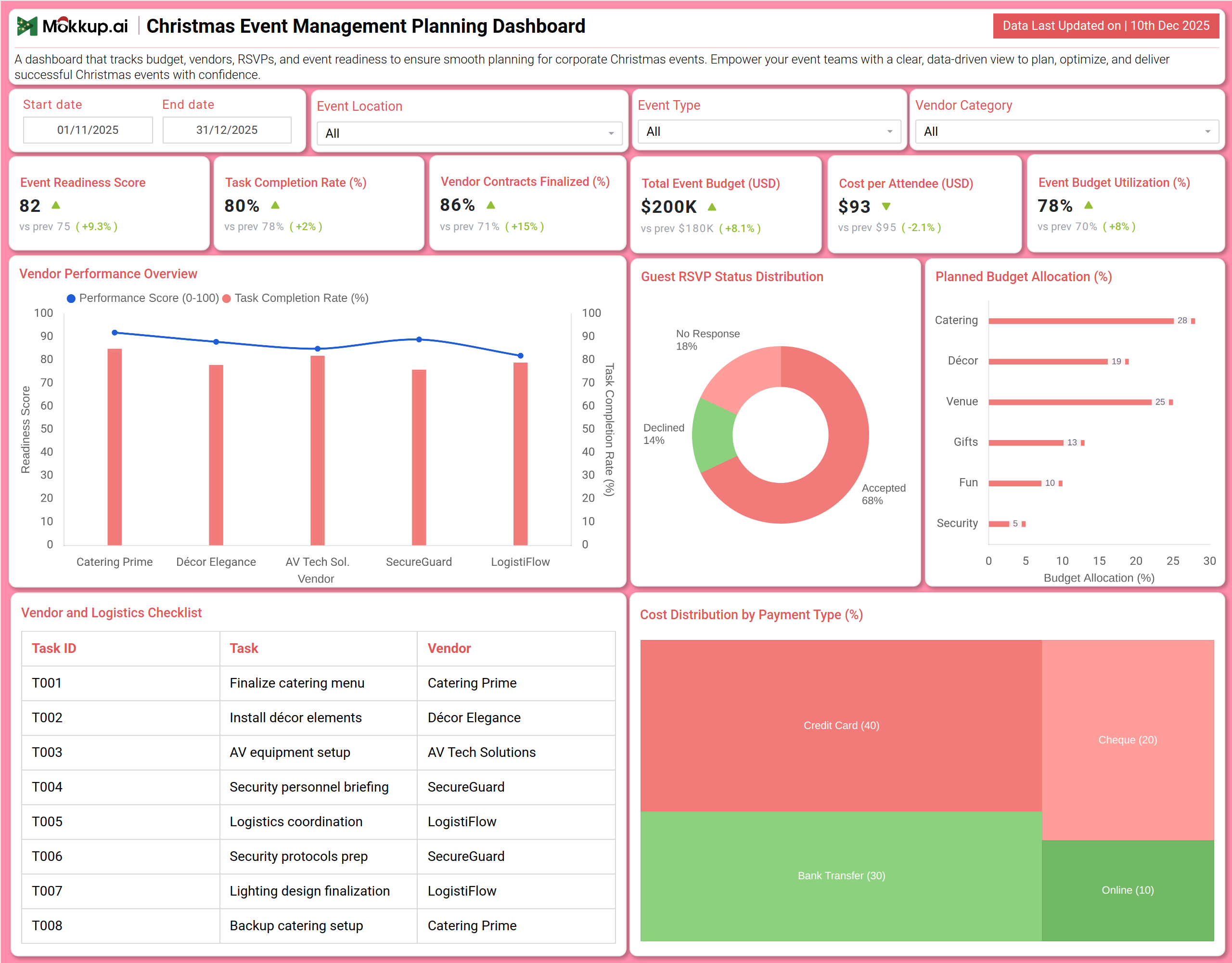 Screenshot of Christmas Event Management Planning Dashboard where dashboard is created