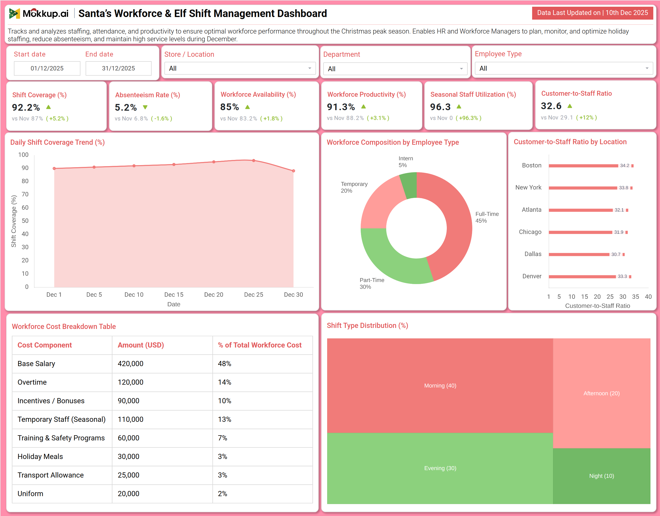 Screenshot of Santa’s Workforce & Elf Shift Management Dashboard where dashboard is created