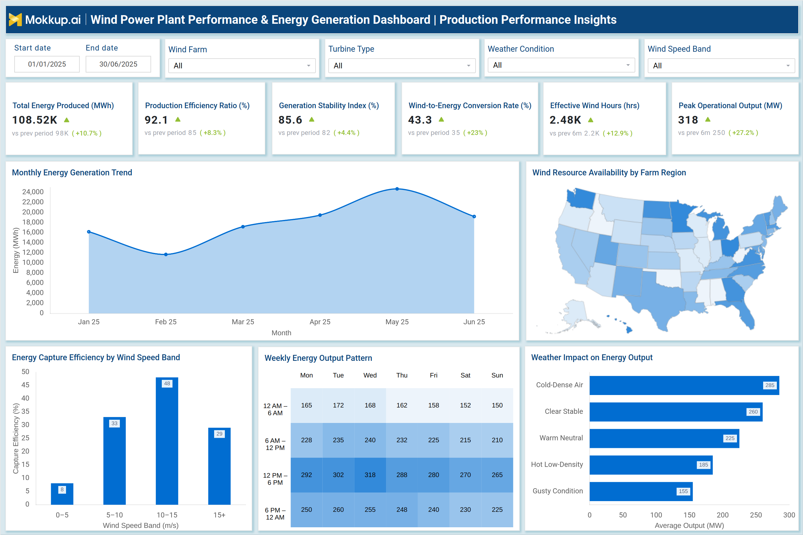 Screenshot of Wind Power Plant Performance & Energy Generation Dashboard where dashboard is created