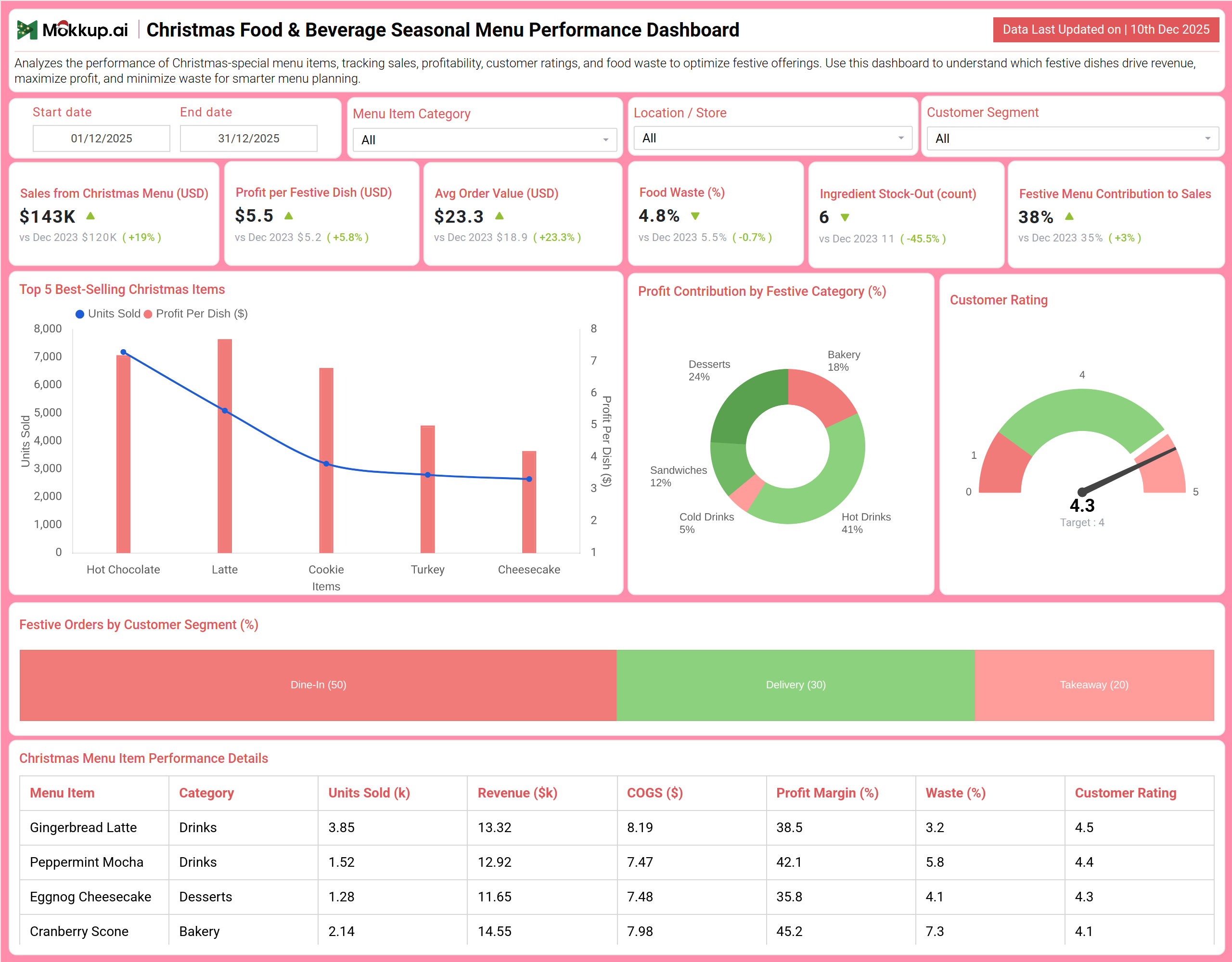 Screenshot of Christmas Food & Beverage Seasonal Menu Performance Dashboard where dashboard is created