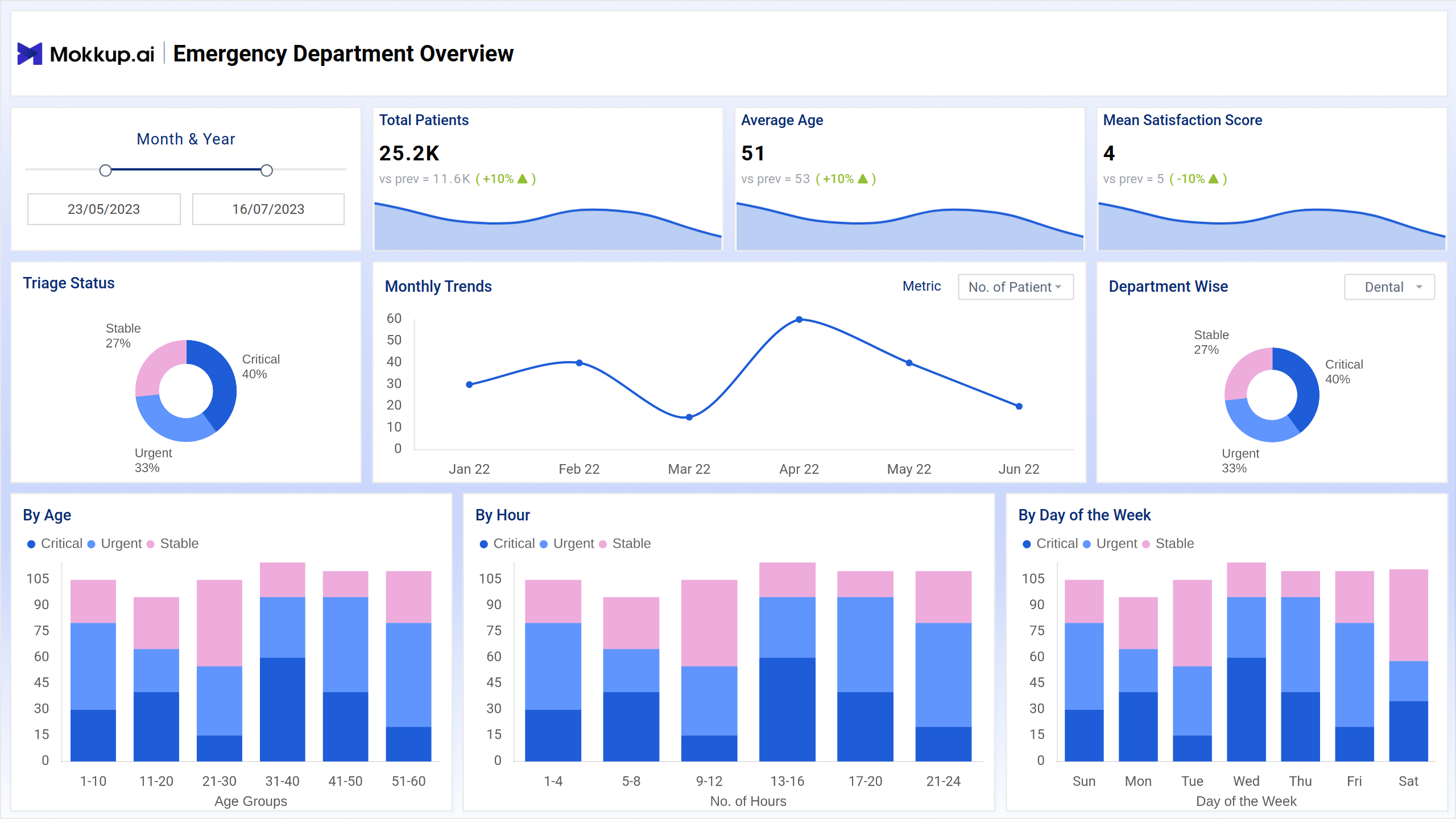 Screenshot of Emergency Department Overview where dashboard is created