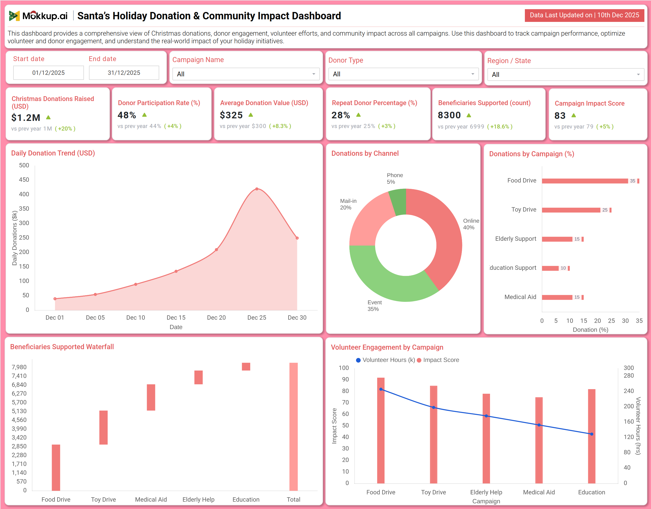 Screenshot of Santa’s Holiday Donation & Community Impact Dashboard where dashboard is created