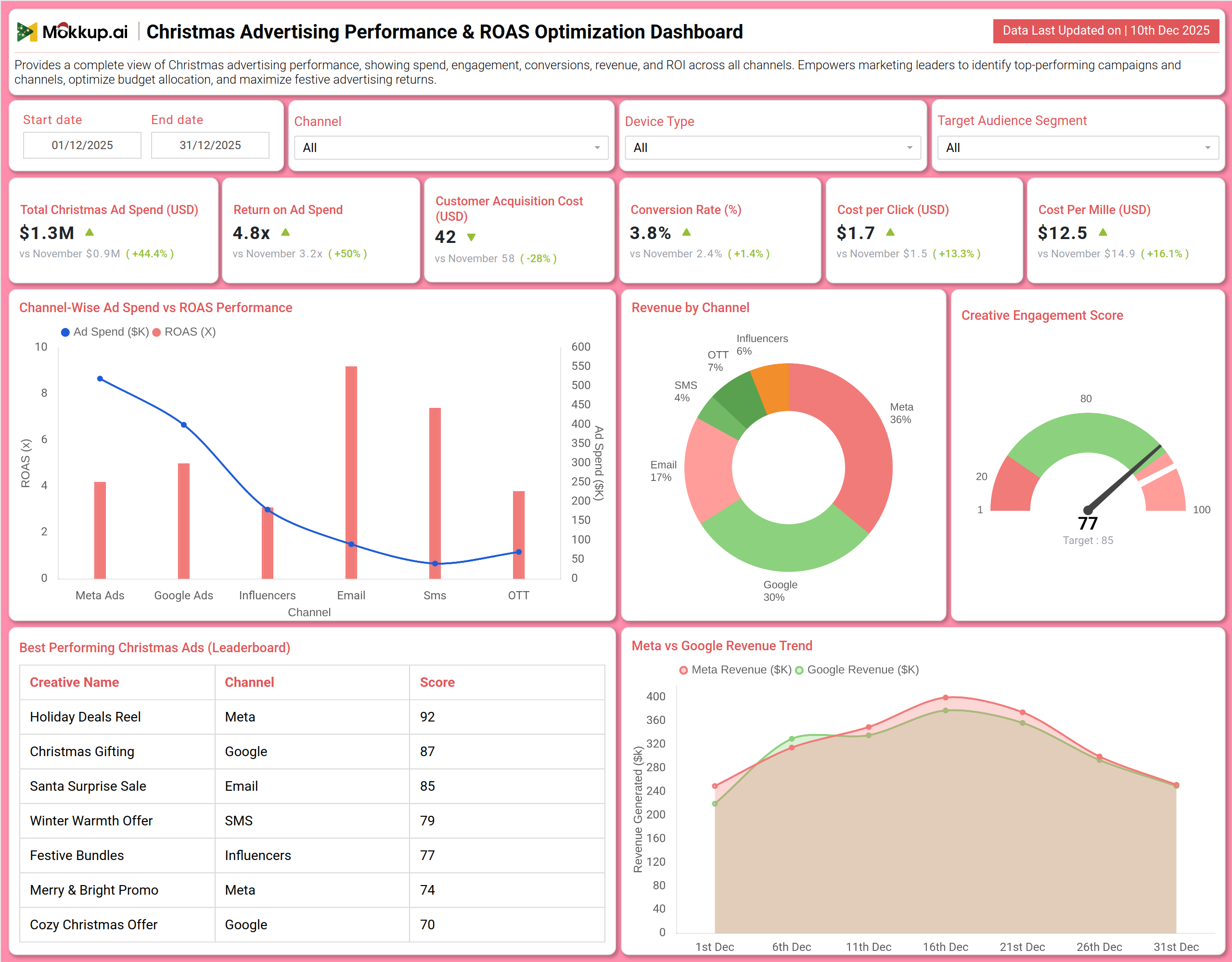 Screenshot of Christmas Advertising Performance & ROAS Optimization Dashboard where dashboard is created