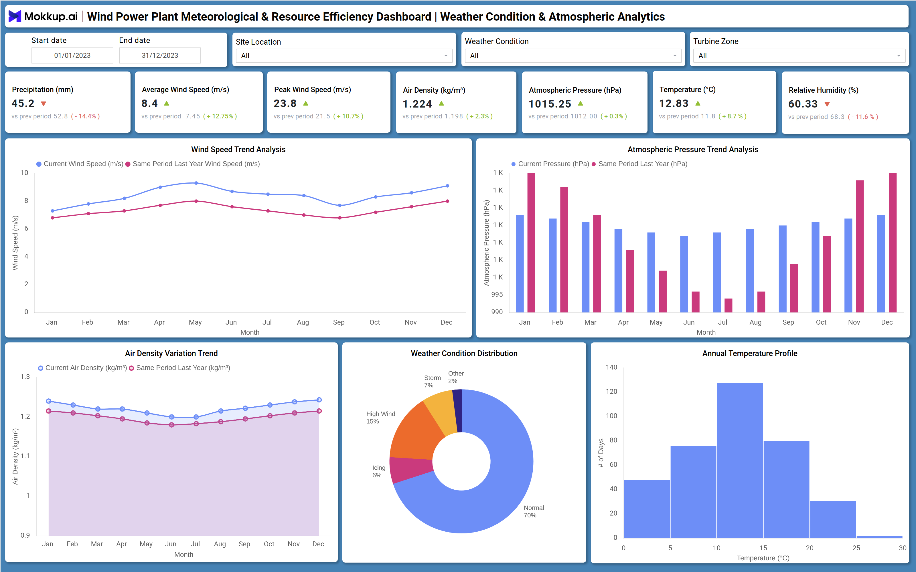 Screenshot of Wind Power Plant Meteorological & Resource Efficiency Dashboard where dashboard is created