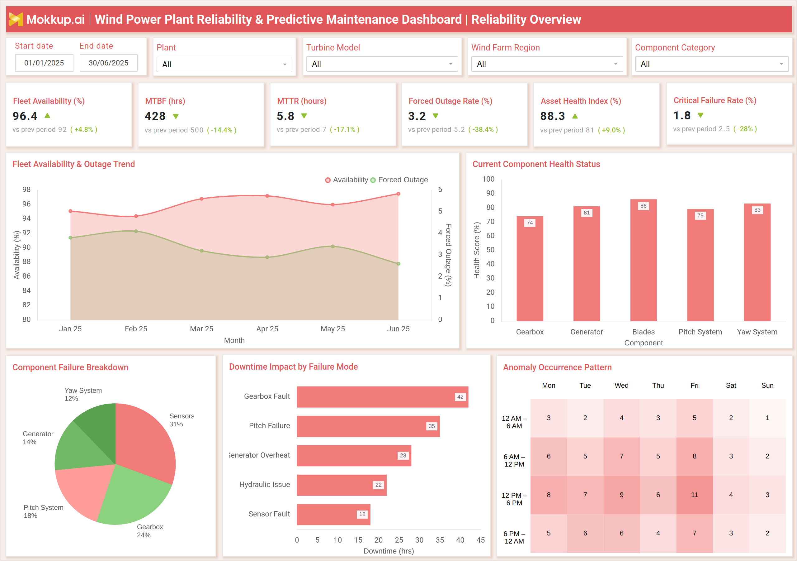 Screenshot of Wind Power Plant Reliability & Predictive Maintenance Dashboard where dashboard is created