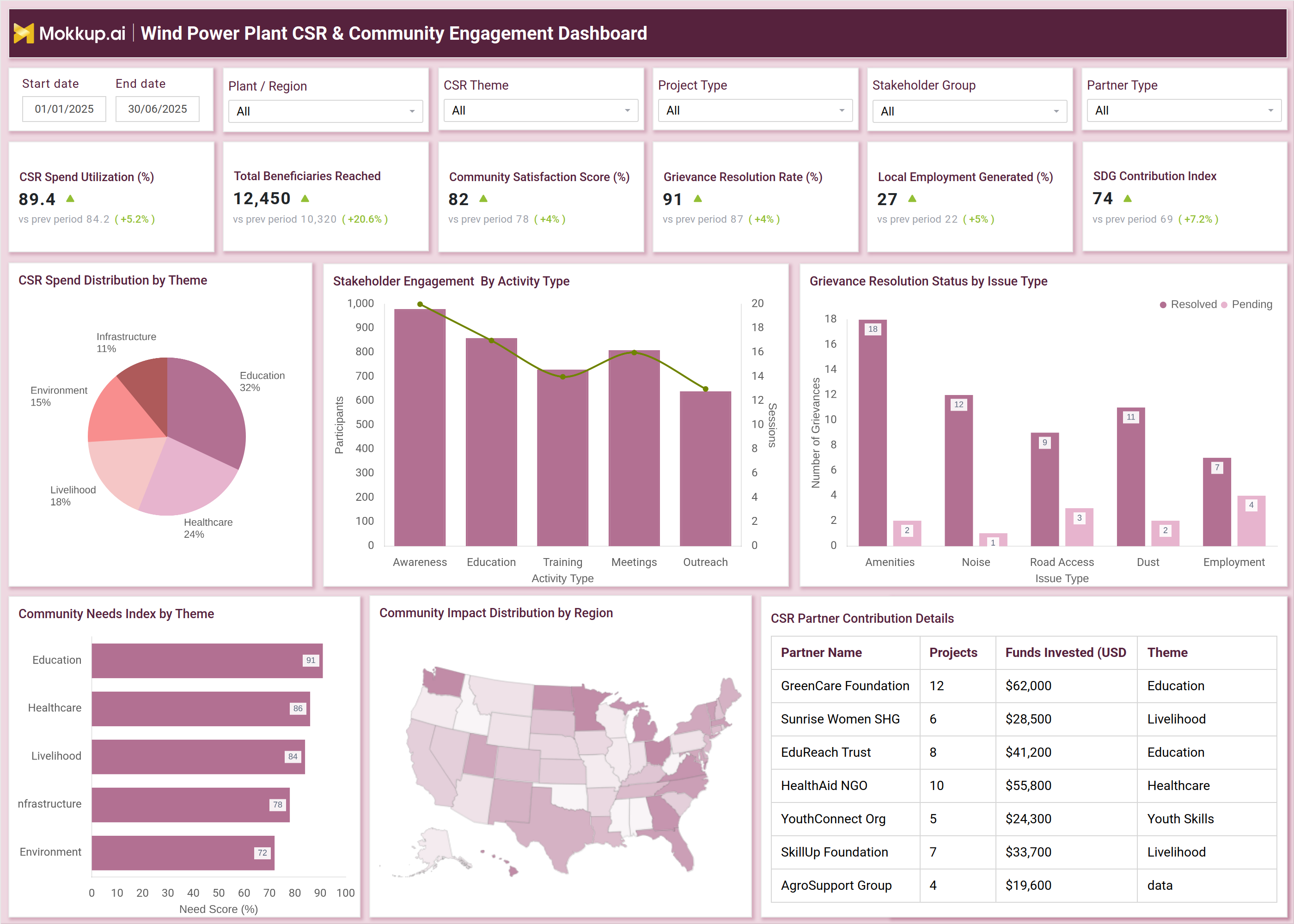 Screenshot of Wind Power Plant CSR & Community Engagement Dashboard where dashboard is created