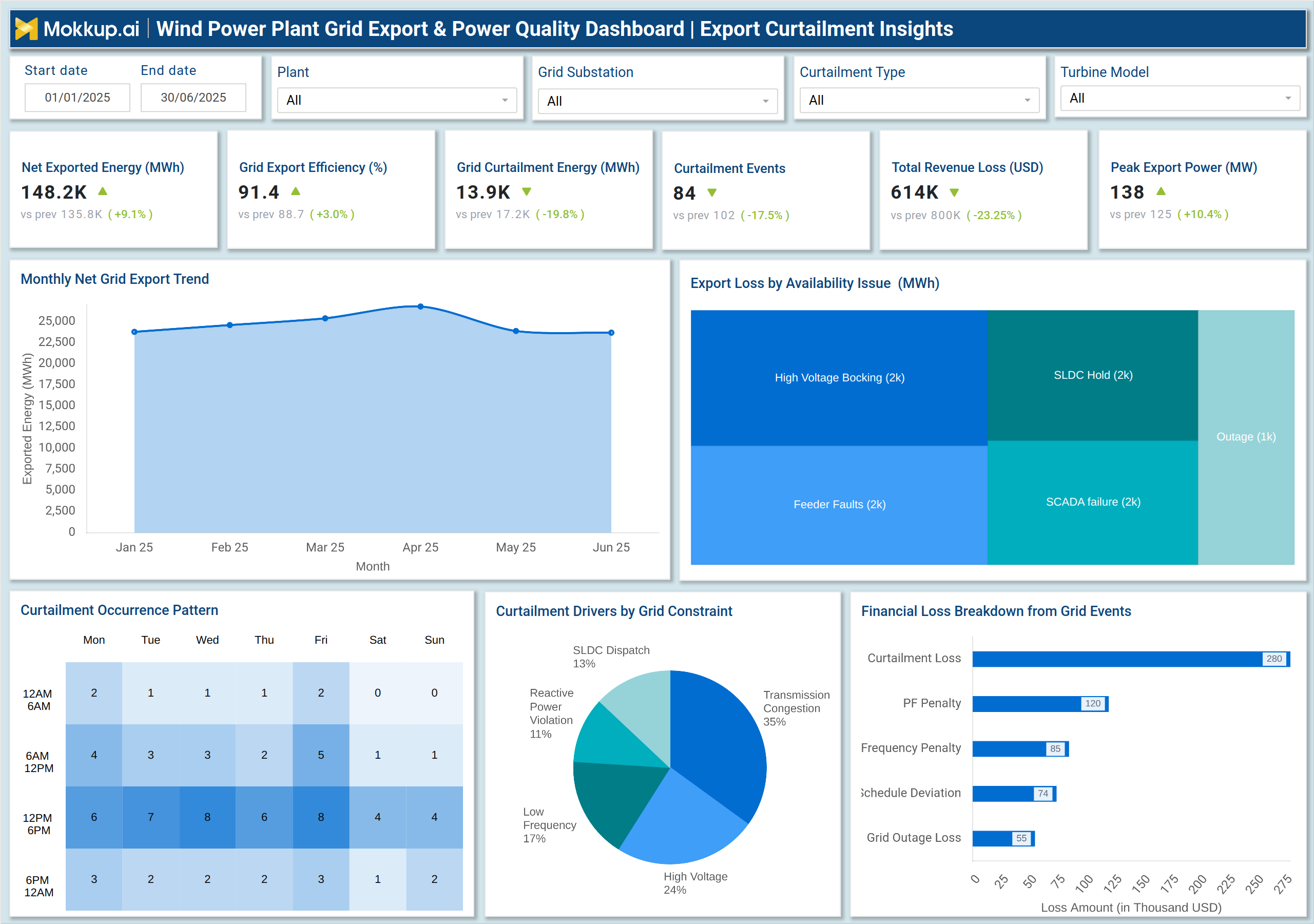 Screenshot of Wind Power Plant Grid Export & Power Quality Dashboard where dashboard is created
