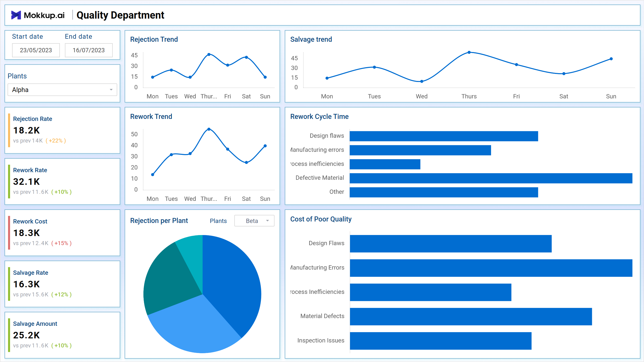 Screenshot of Quality Department where dashboard is created