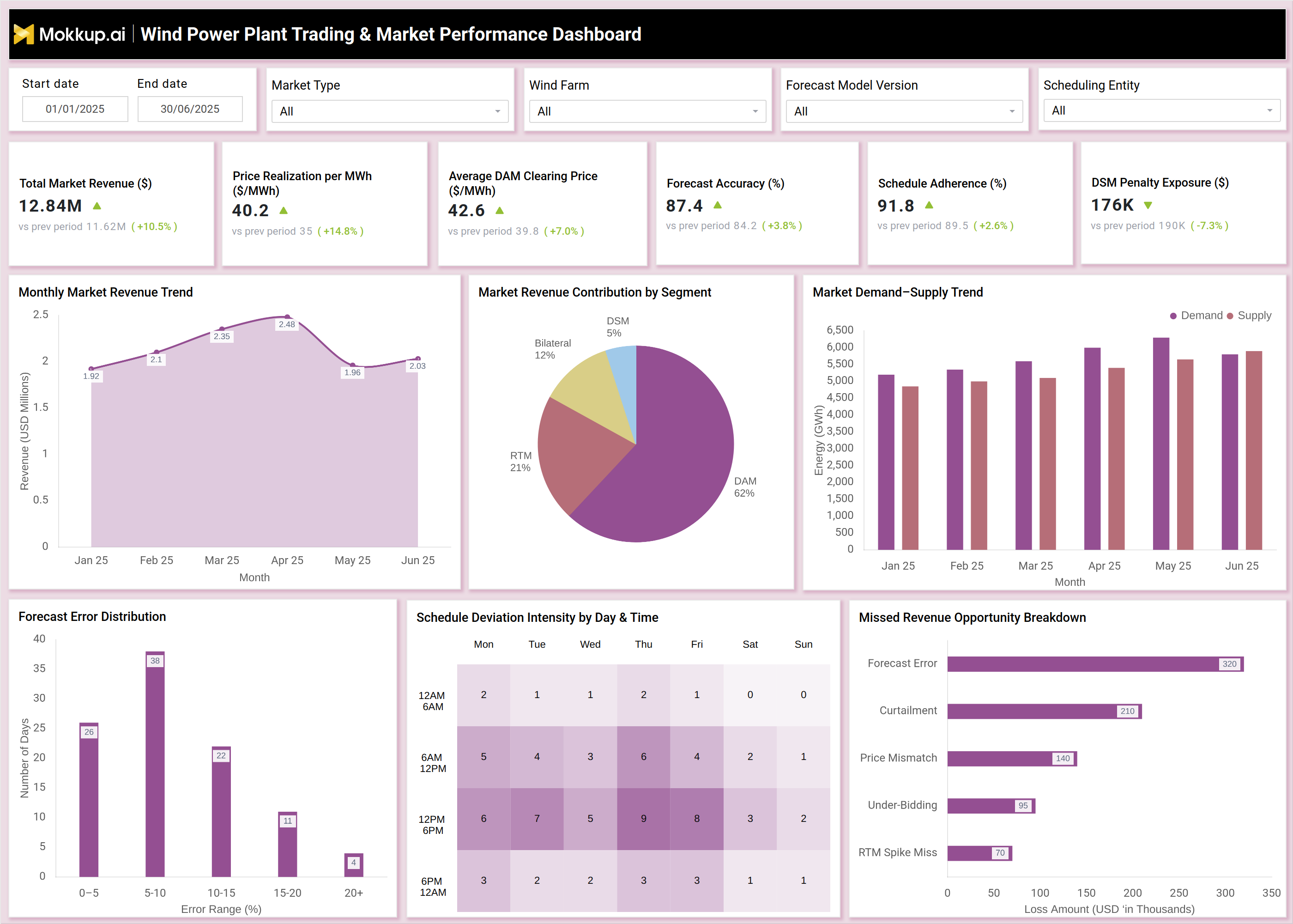 Screenshot of Wind Power Plant Trading & Market Performance Dashboard where dashboard is created
