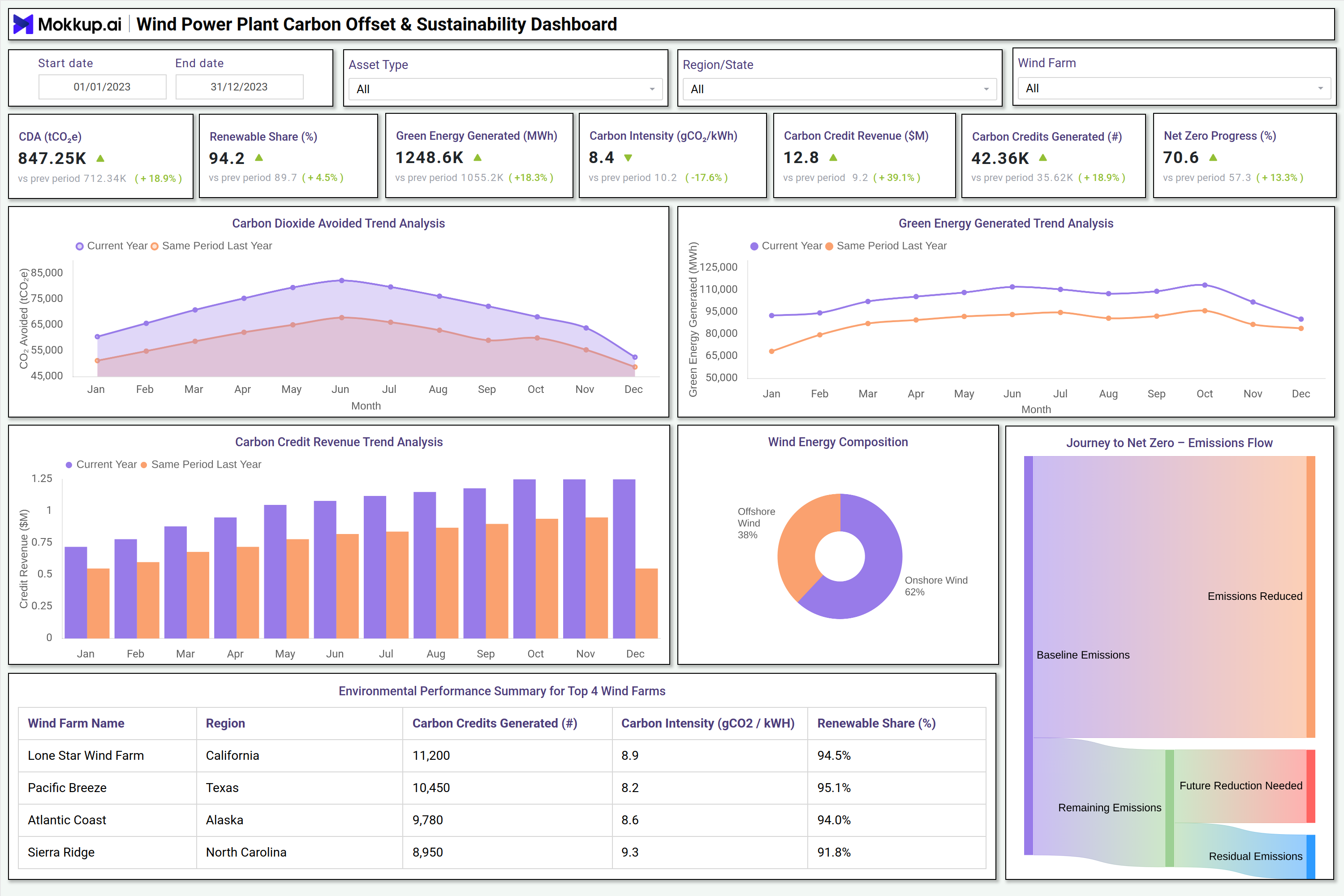 Screenshot of Wind Power Plant Carbon Offset & Sustainability Dashboard where dashboard is created