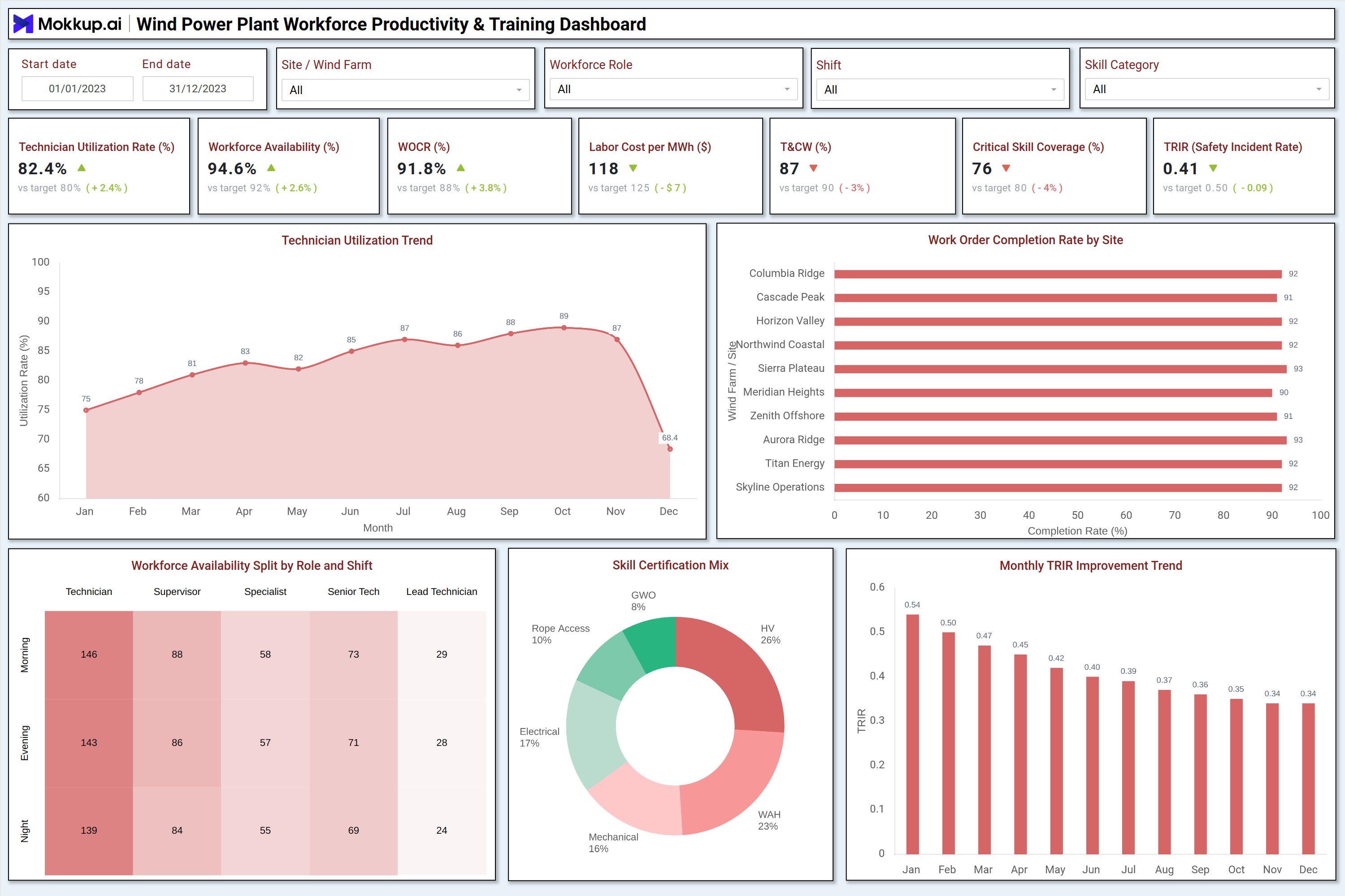 Screenshot of Wind Power Plant Workforce Productivity & Training Dashboard where dashboard is created