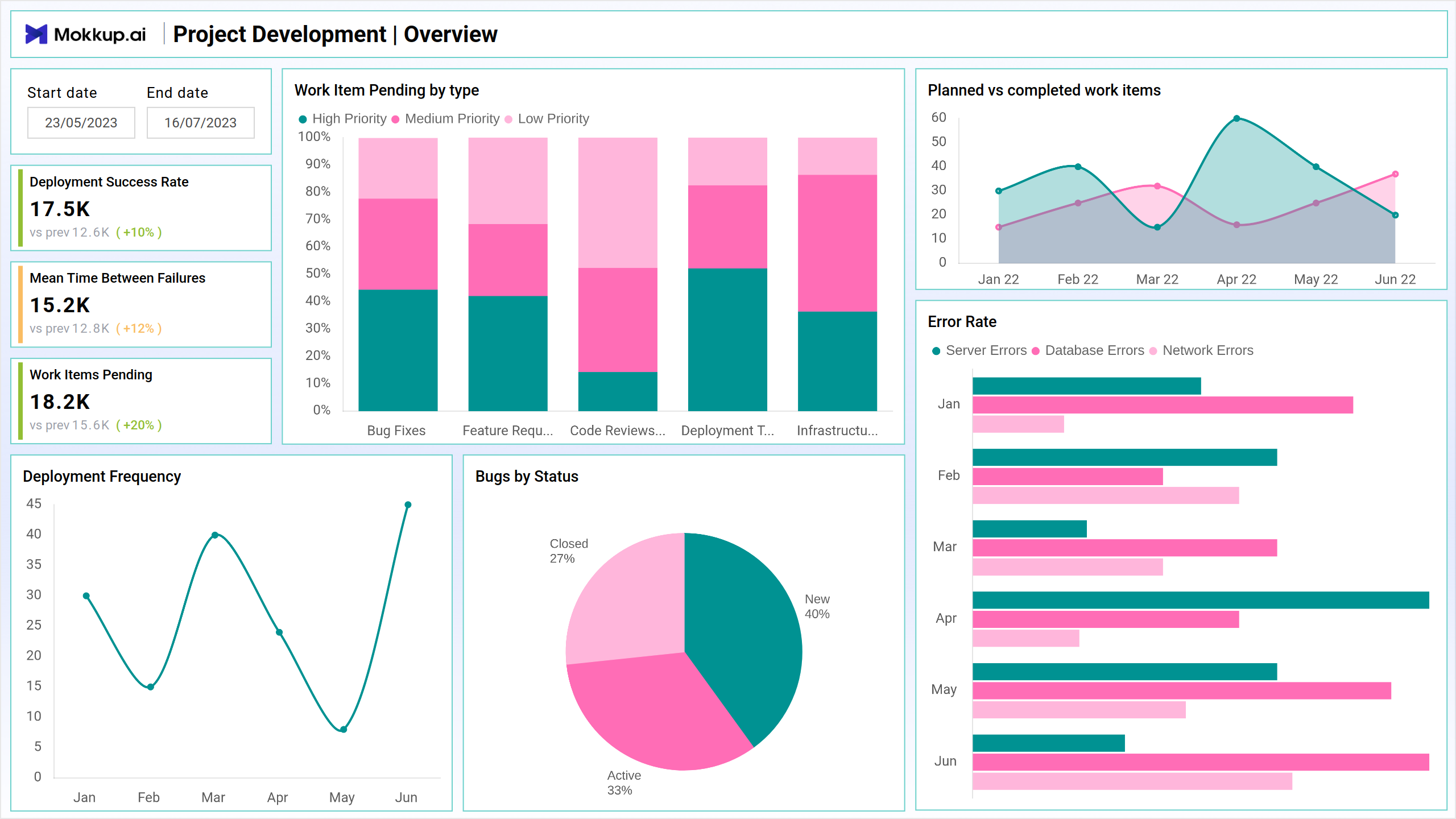 Screenshot of Project Development | Report where dashboard is created