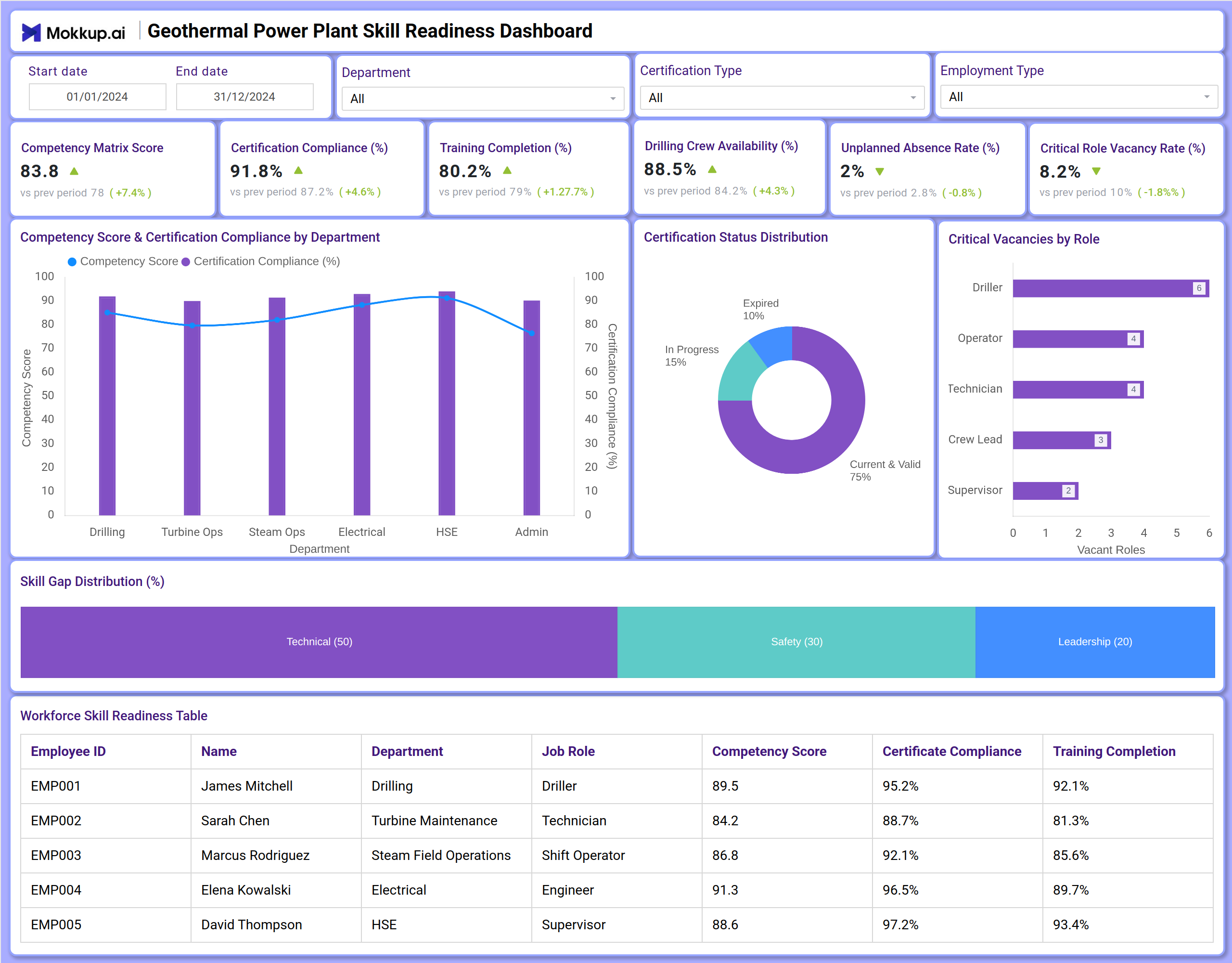 Screenshot of Geothermal Power Plant Skill Readiness Dashboard  where dashboard is created