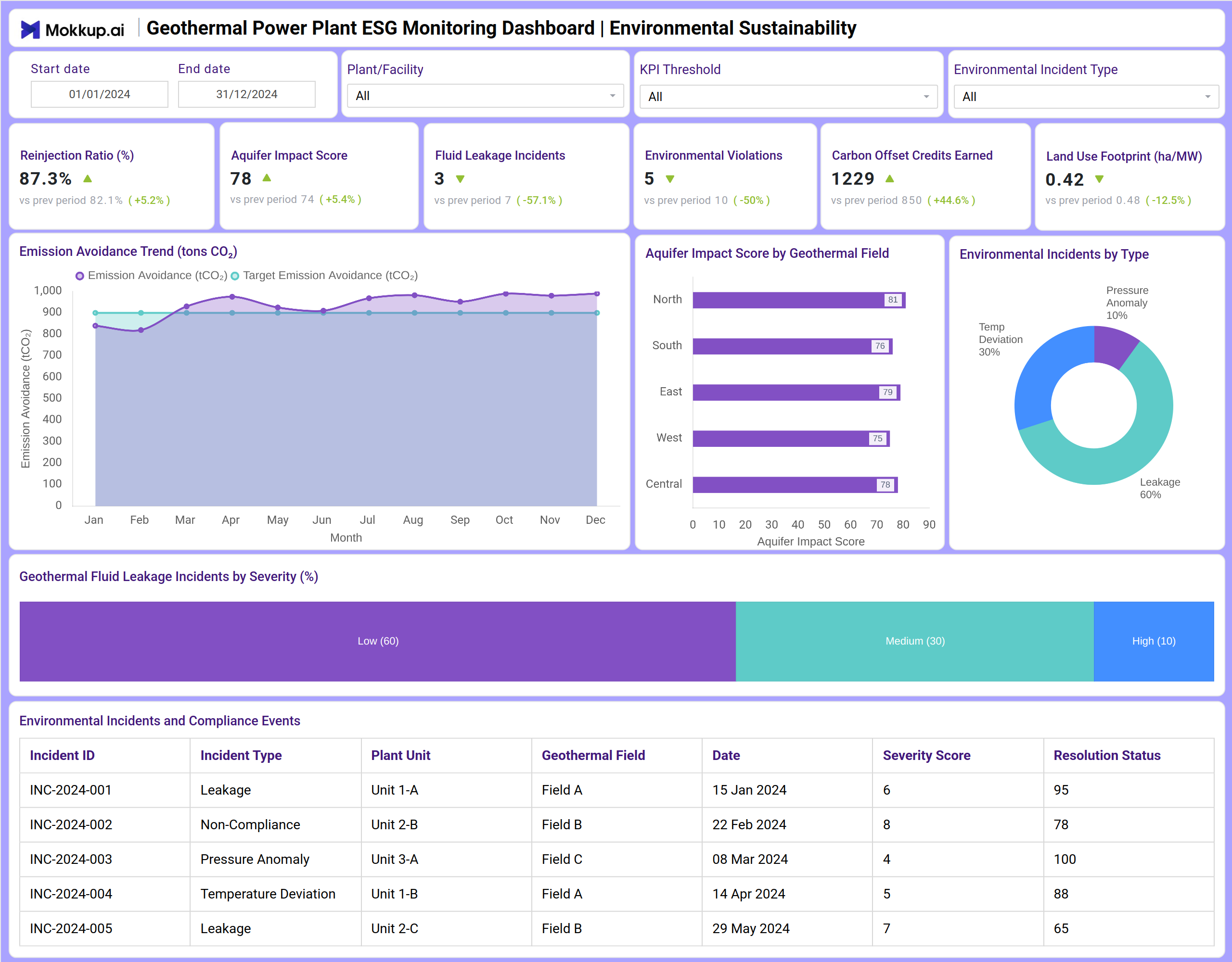 Screenshot of Geothermal Power Plant ESG Monitoring Dashboard  where dashboard is created