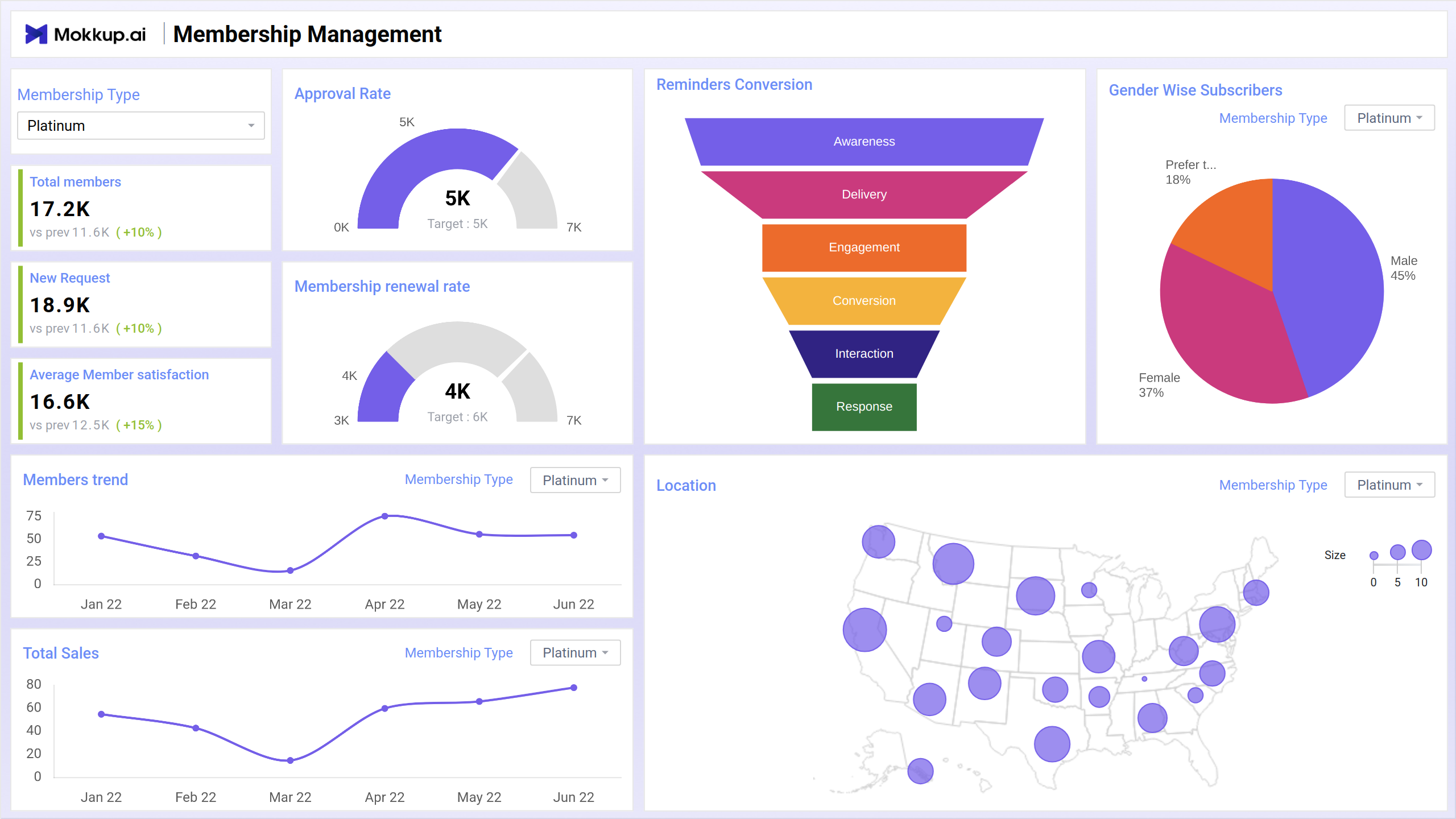 Screenshot of Membership Management where dashboard is created