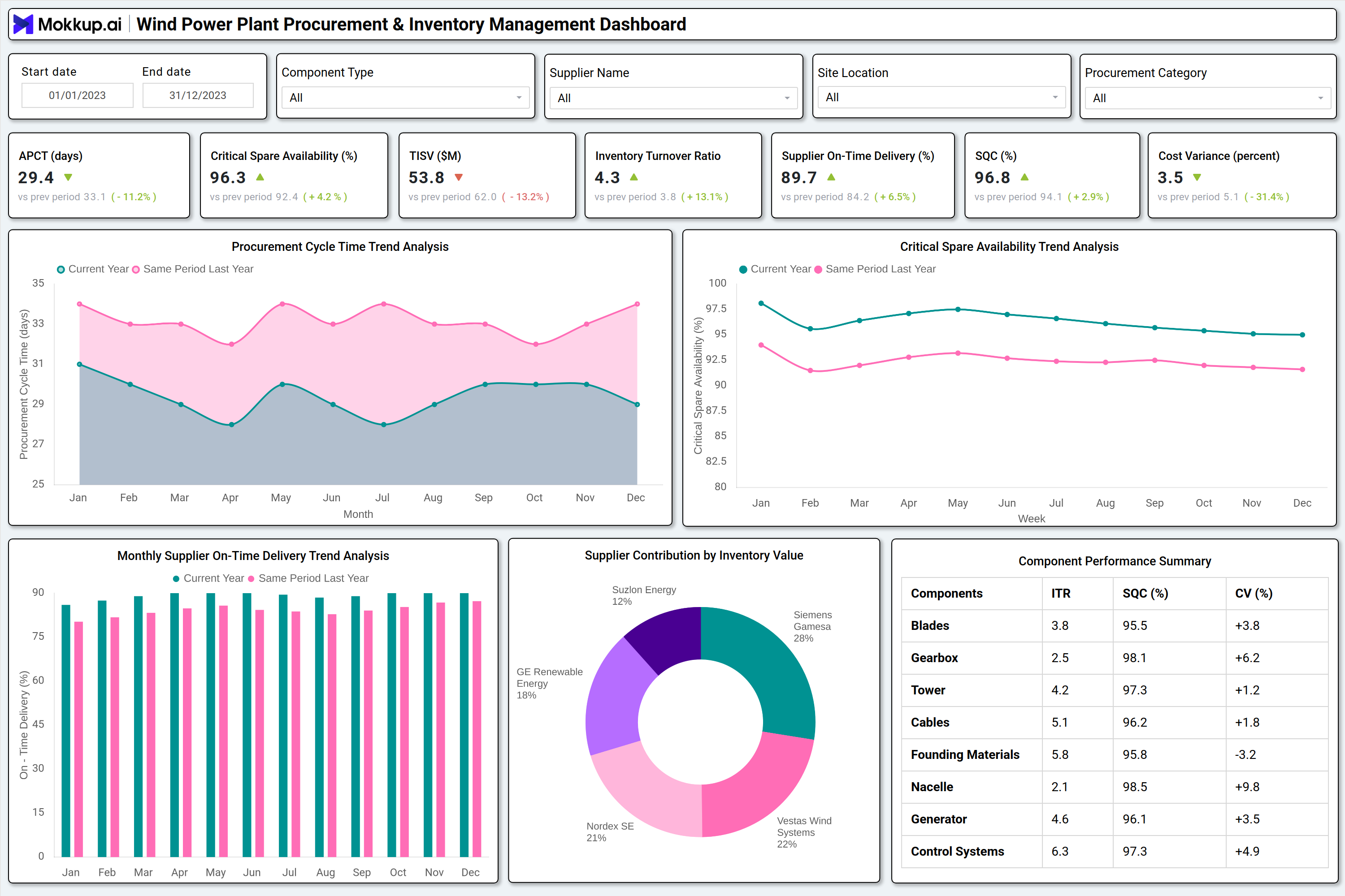 Screenshot of Wind Power Plant Procurement & Inventory Management Dashboard where dashboard is created