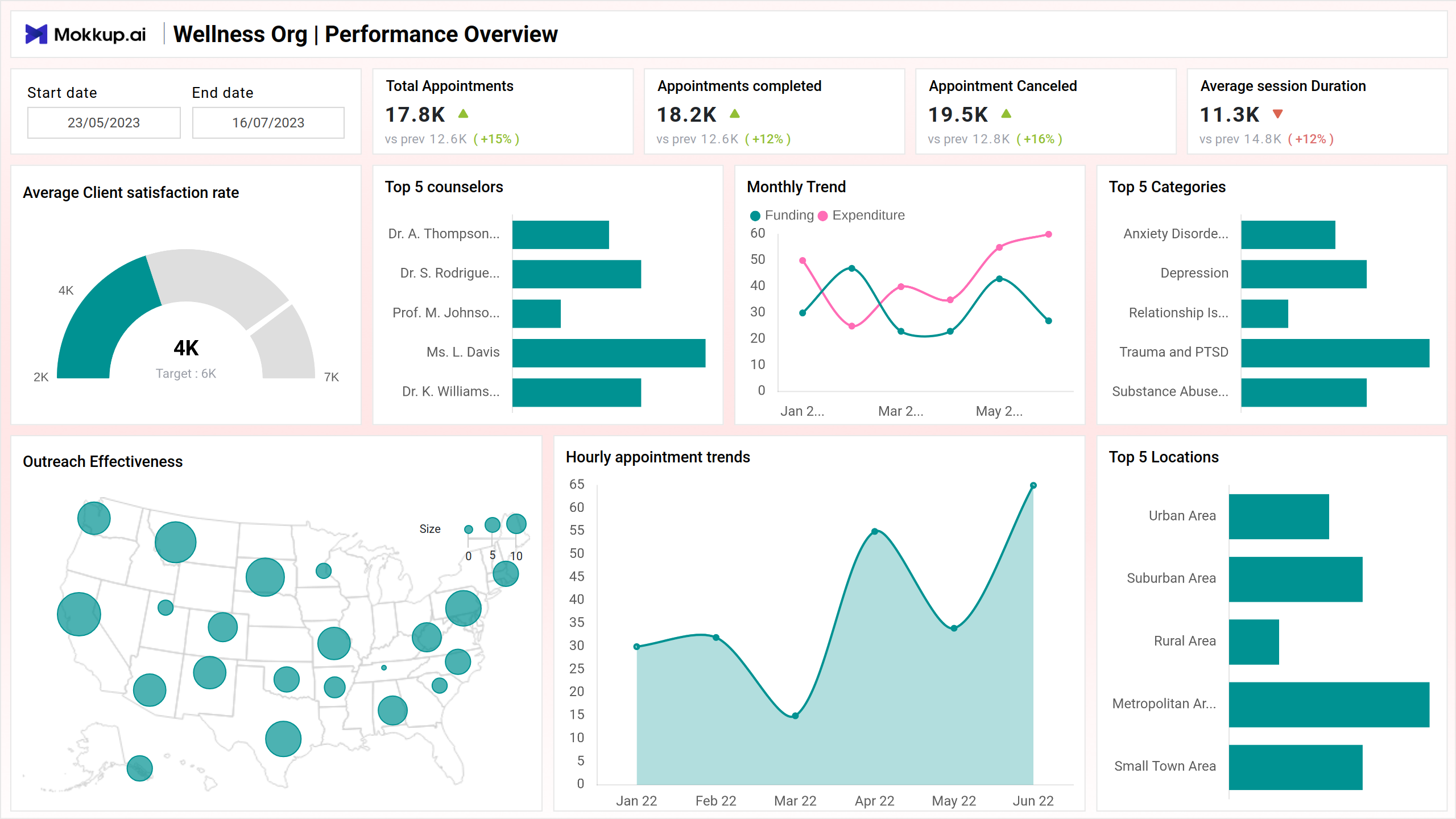 Screenshot of Wellness Org | Performance Overview where dashboard is created