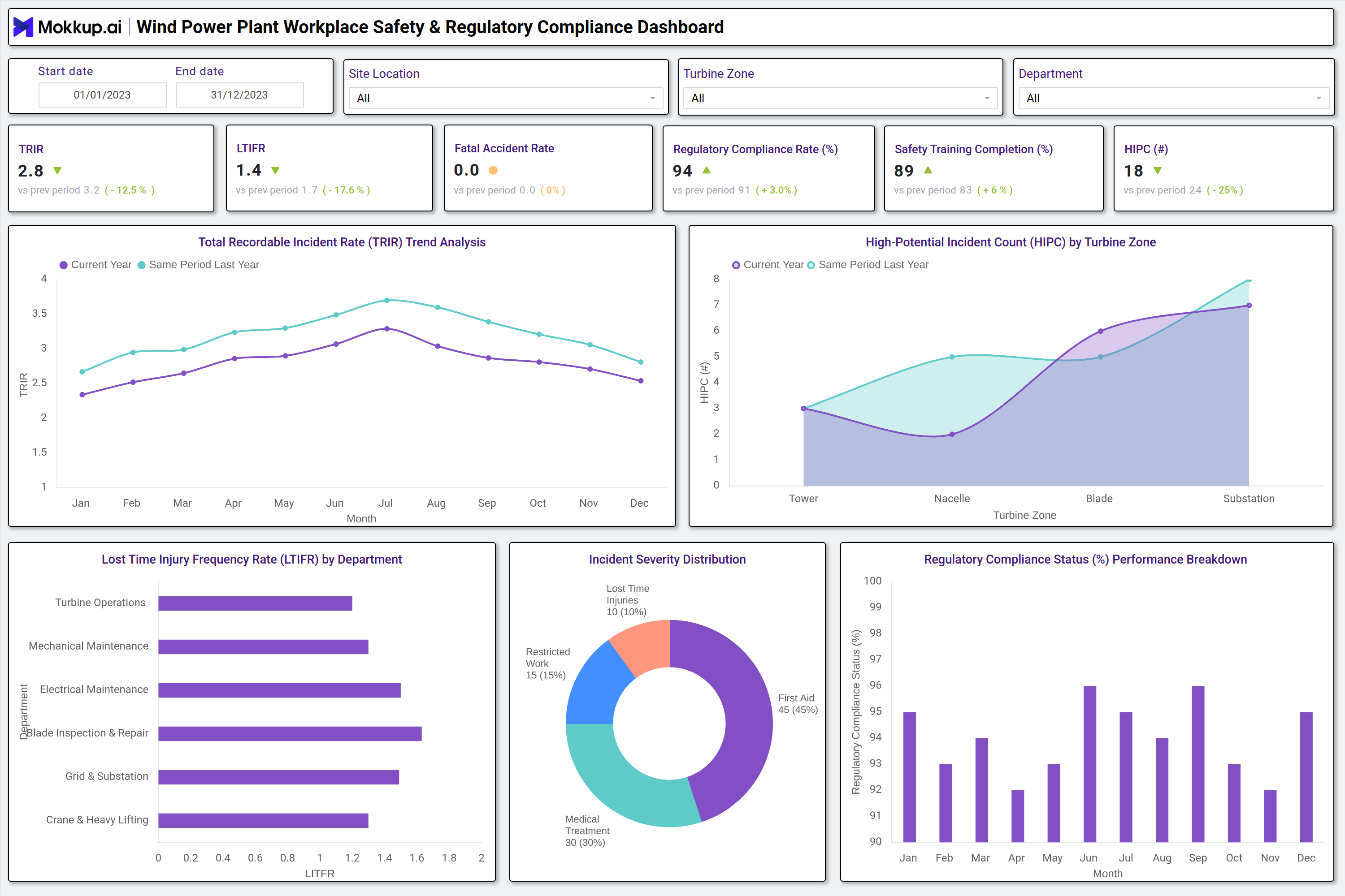 Screenshot of Wind Power Plant Workplace Safety & Regulatory Compliance Dashboard where dashboard is created