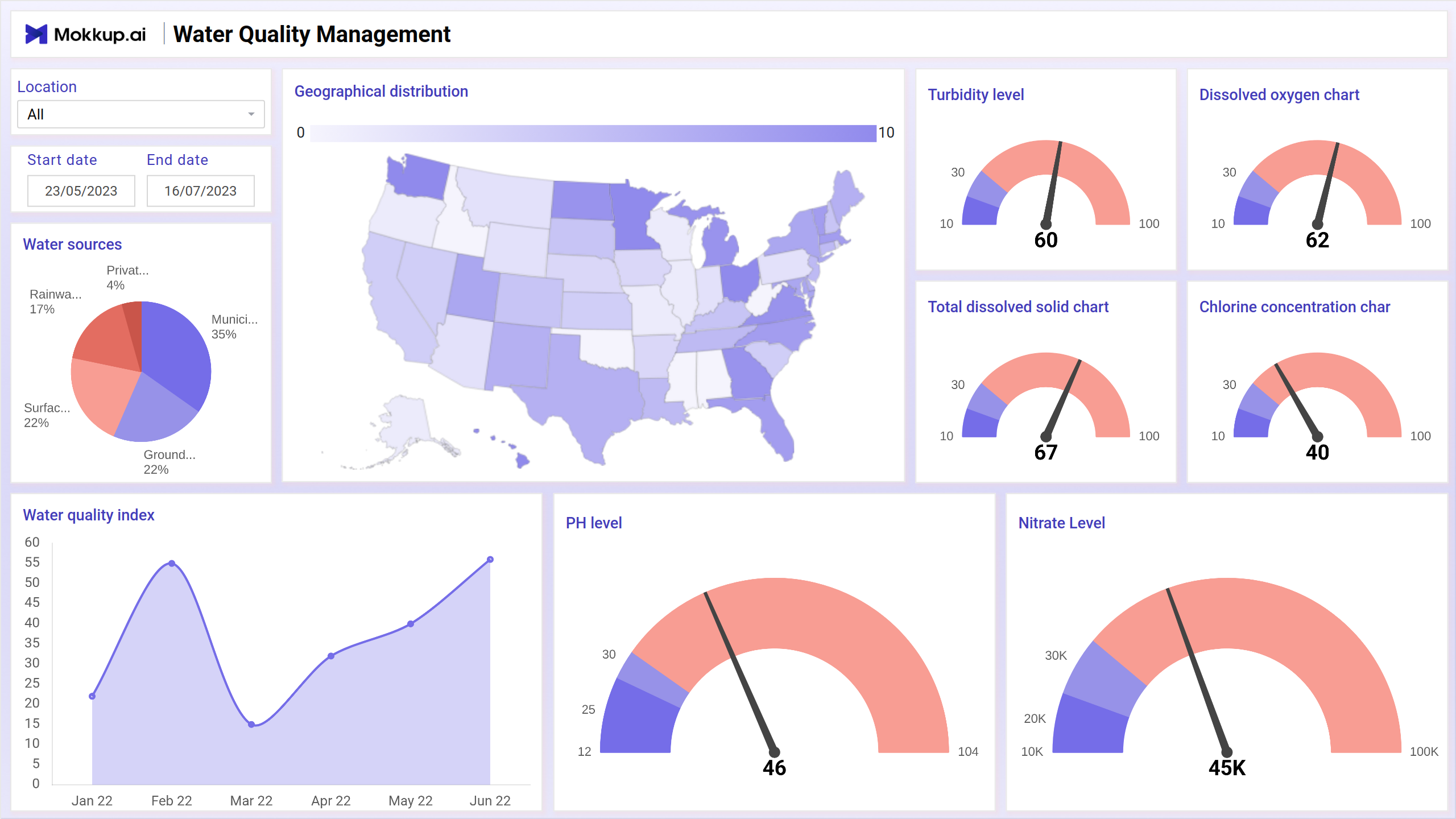 Screenshot of Water Quality Management where dashboard is created
