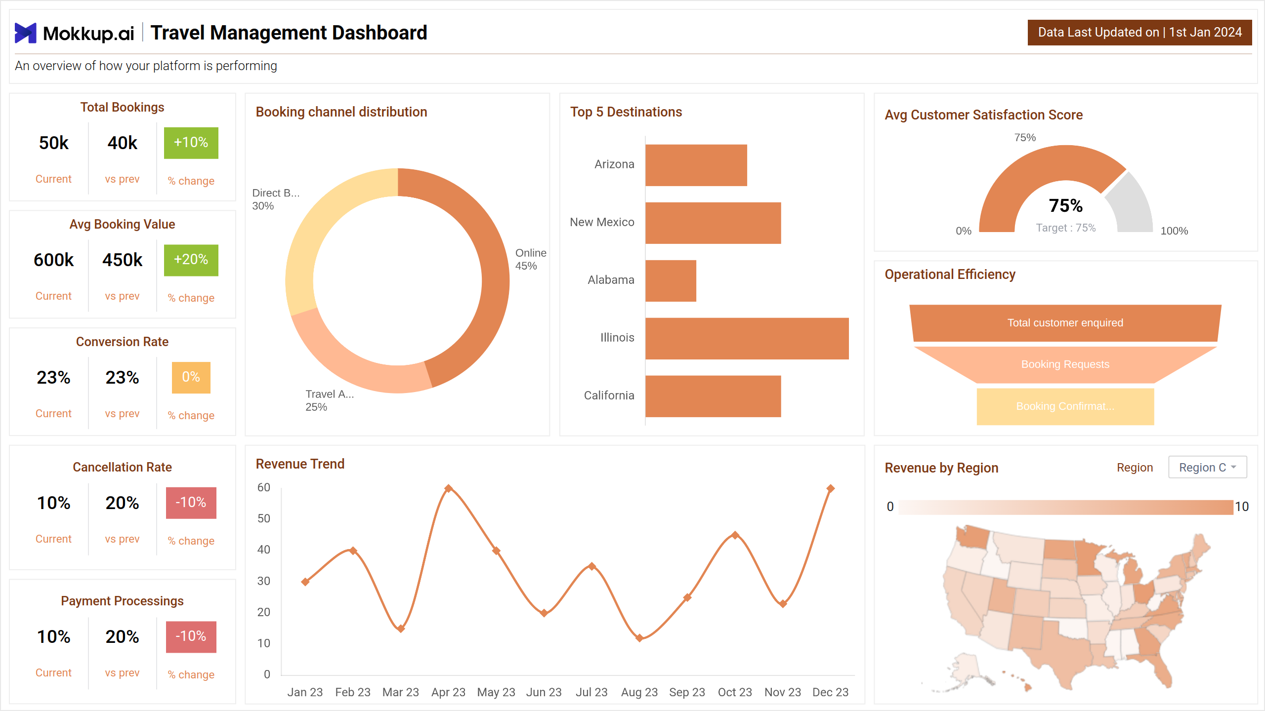 Screenshot of Travel Management Dashboard where dashboard is created