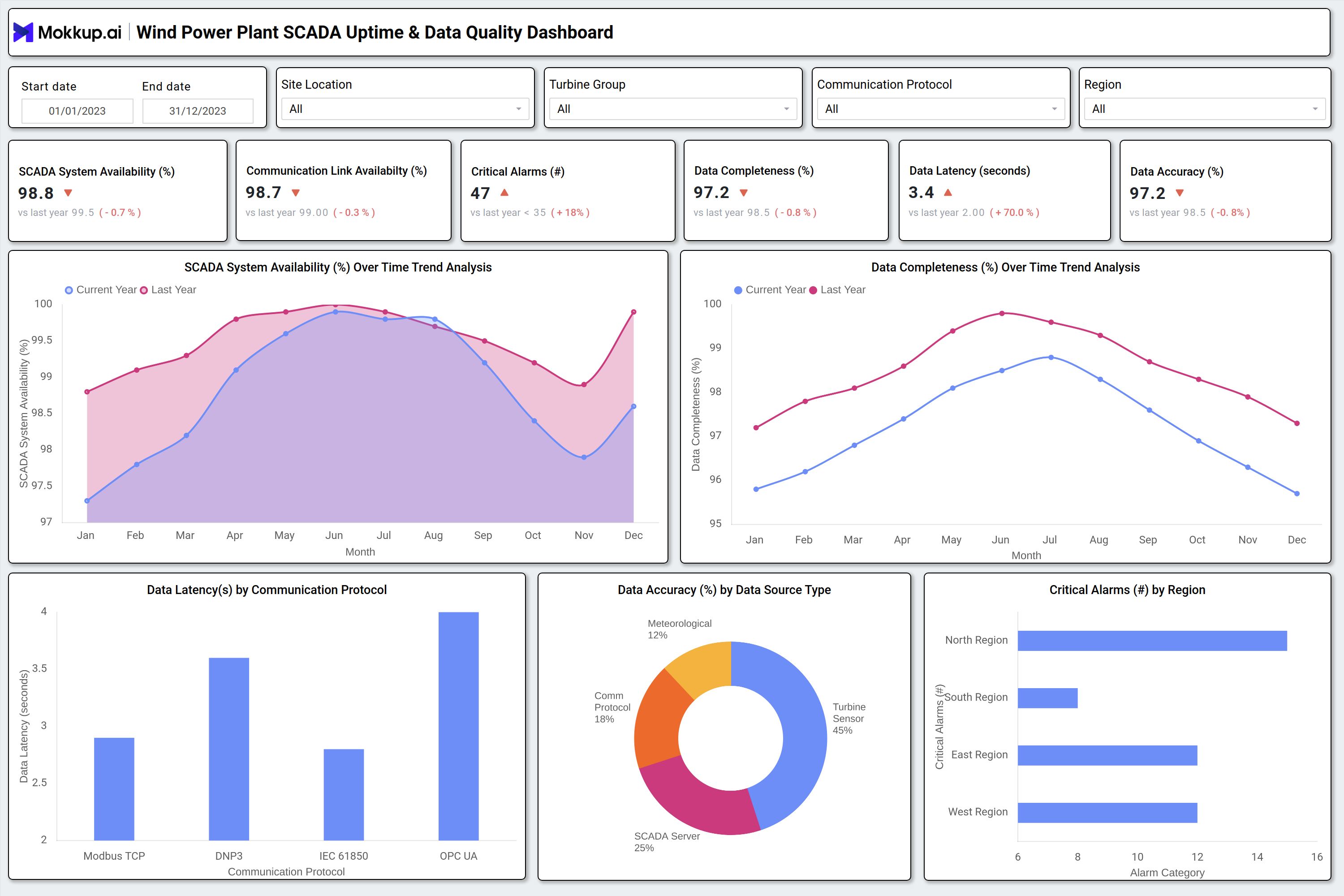 Screenshot of Wind Power Plant SCADA Uptime & Data Quality Dashboard where dashboard is created