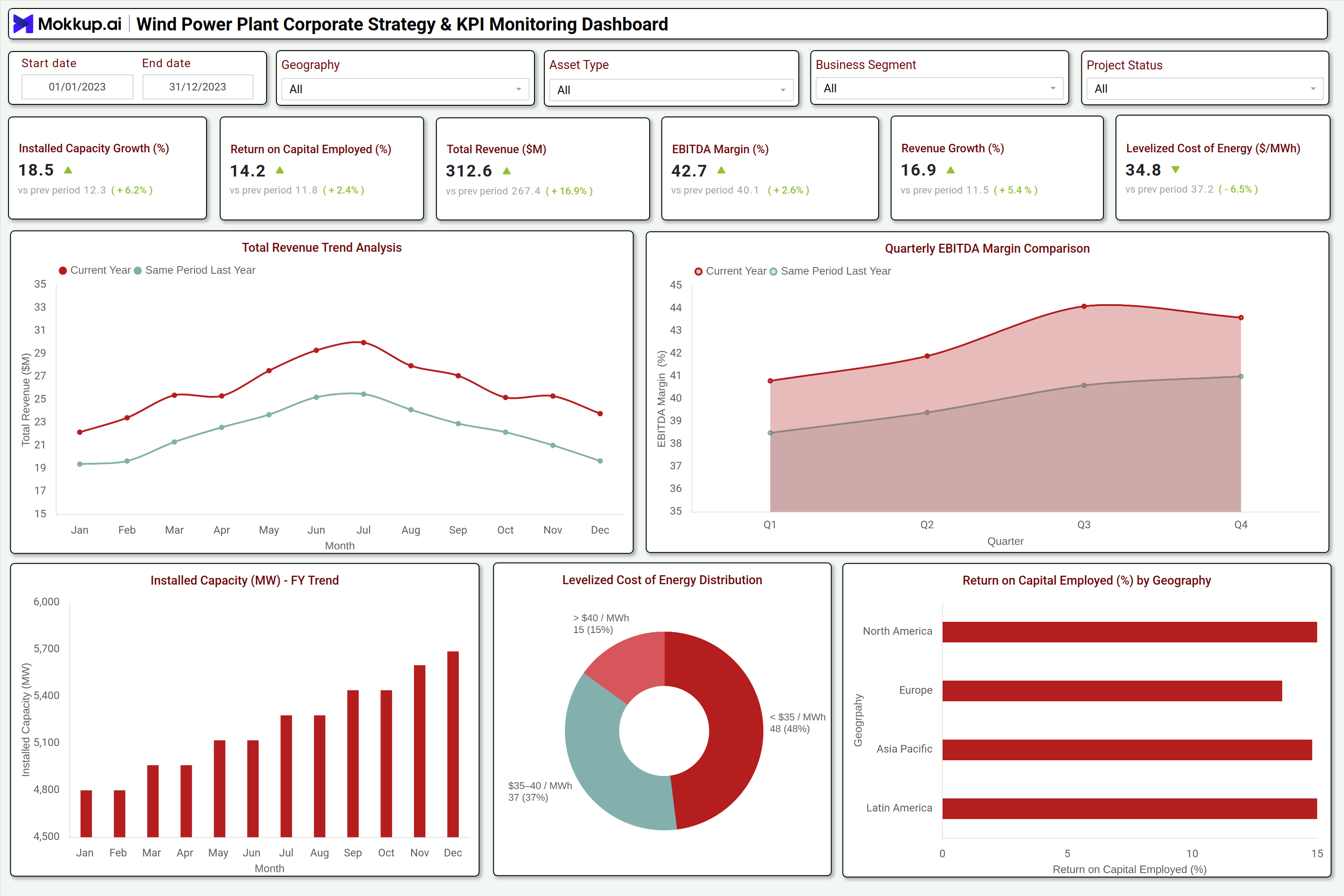 Screenshot of Wind Power Plant Corporate Strategy & KPI Monitoring Dashboard where dashboard is created