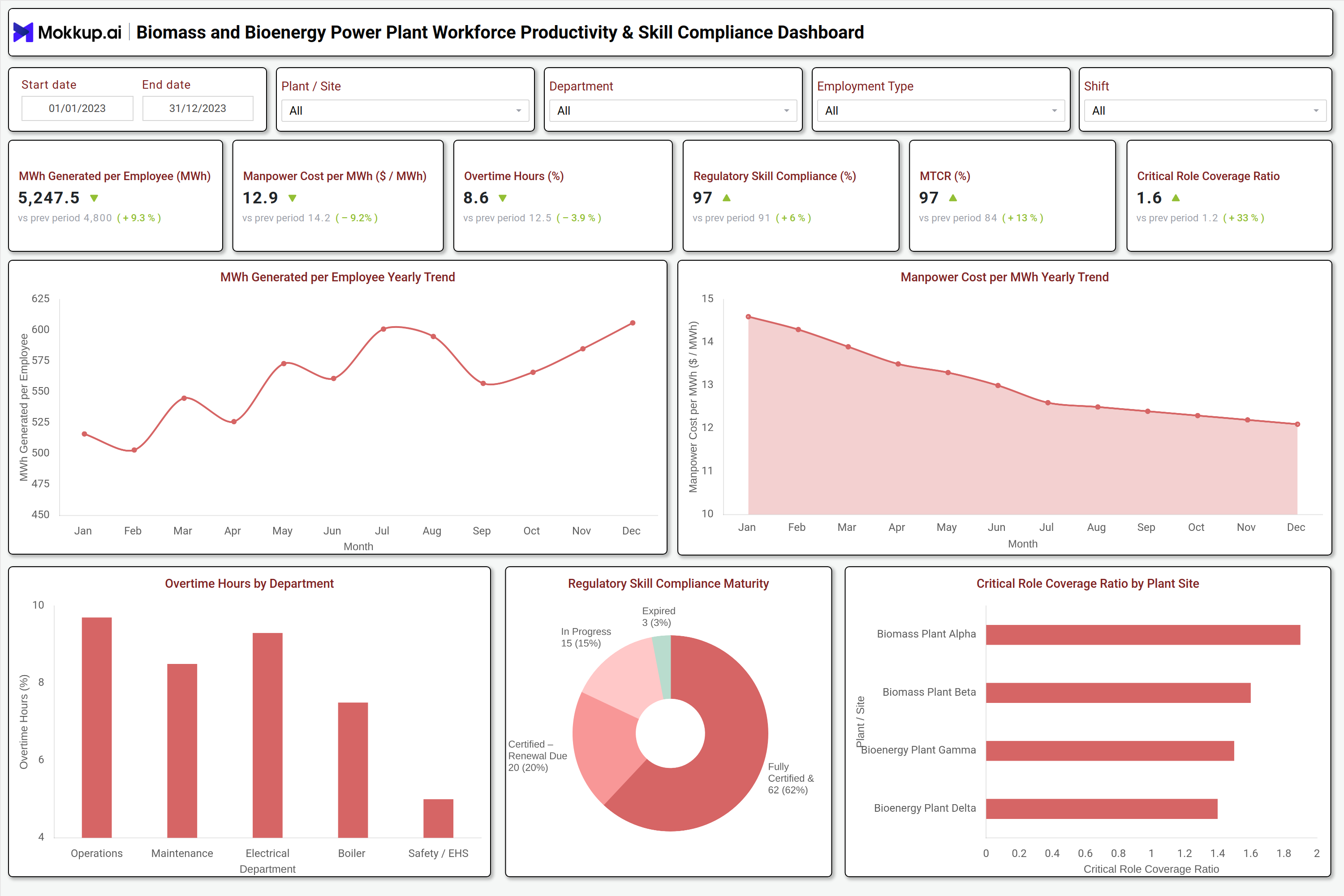 Screenshot of Biomass and Bioenergy Power Plant Workforce Productivity & Skill Compliance Dashboard where dashboard is created