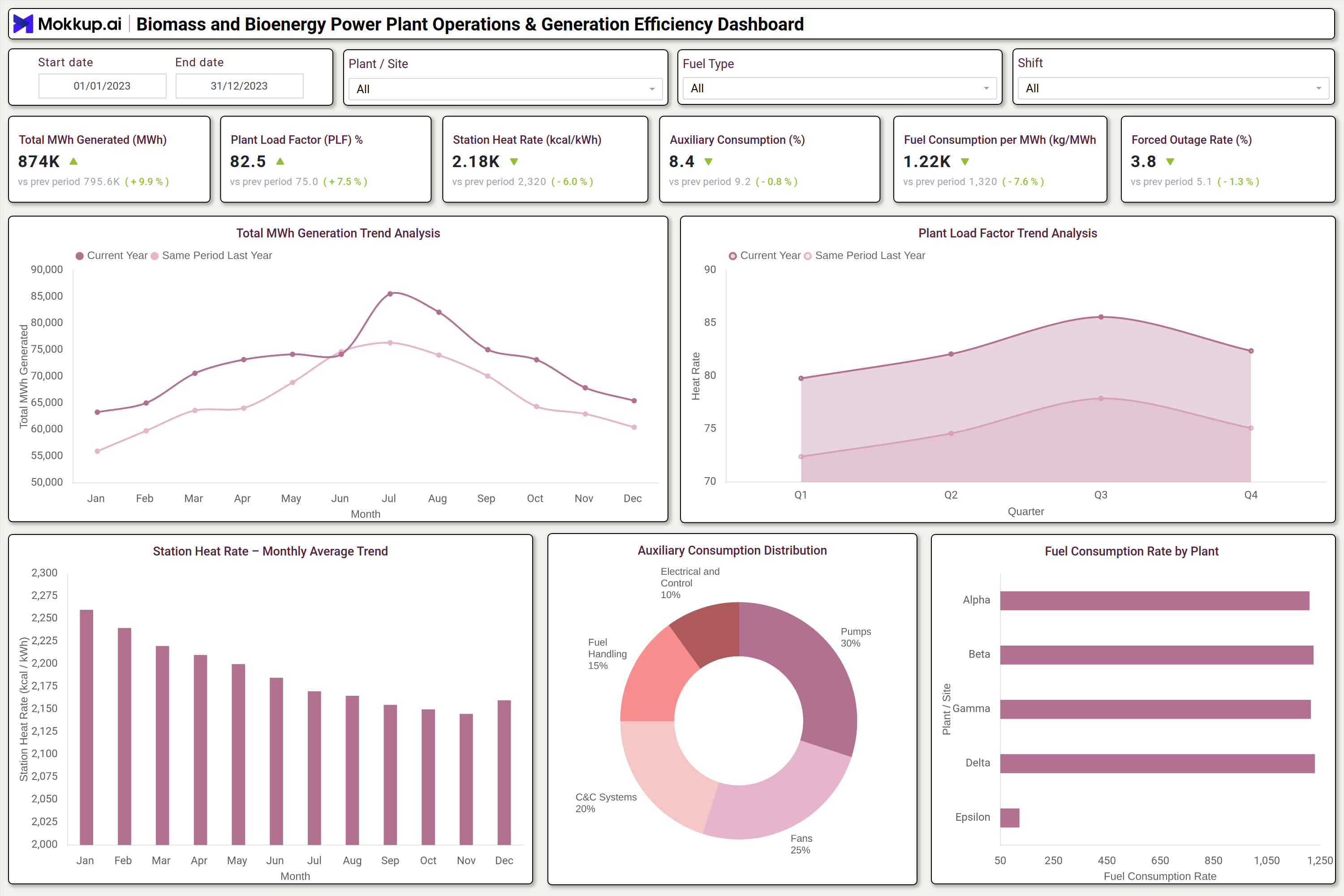 Screenshot of Biomass and Bioenergy Power Plant Operations & Generation Efficiency Dashboard where dashboard is created
