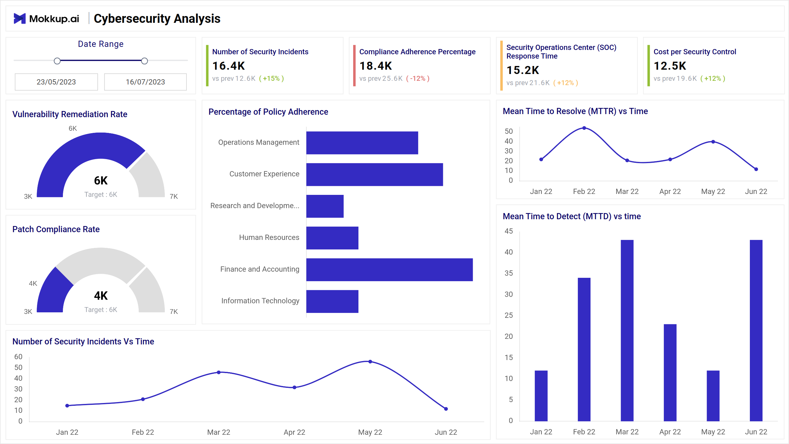 Screenshot of Cybersecurity Analysis where dashboard is created
