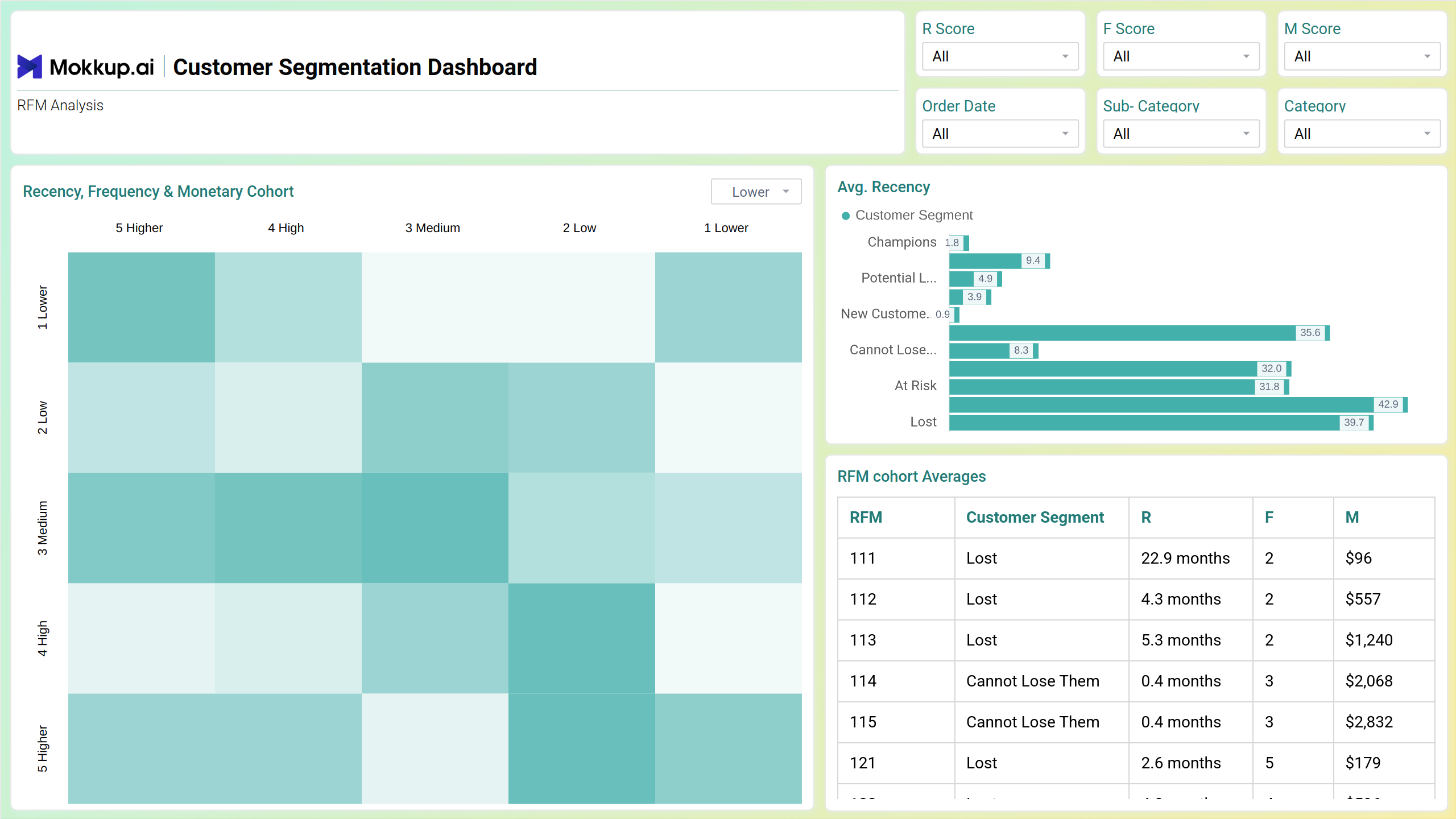 Screenshot of Ecommerce | Customer Segmentation where dashboard is created