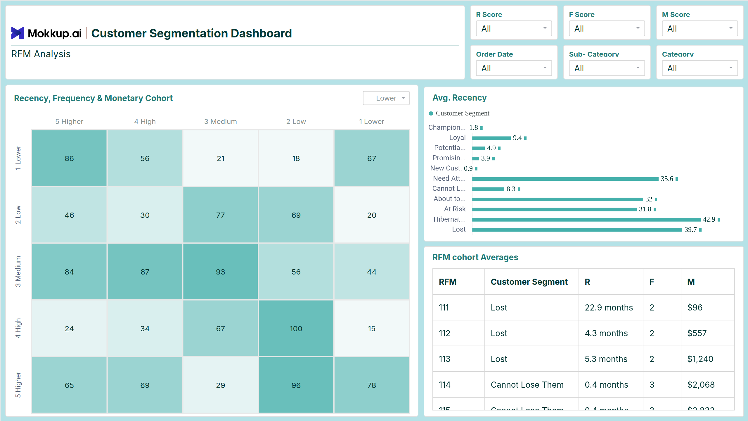 Screenshot of Ecommerce | Customer Segmentation where dashboard is created