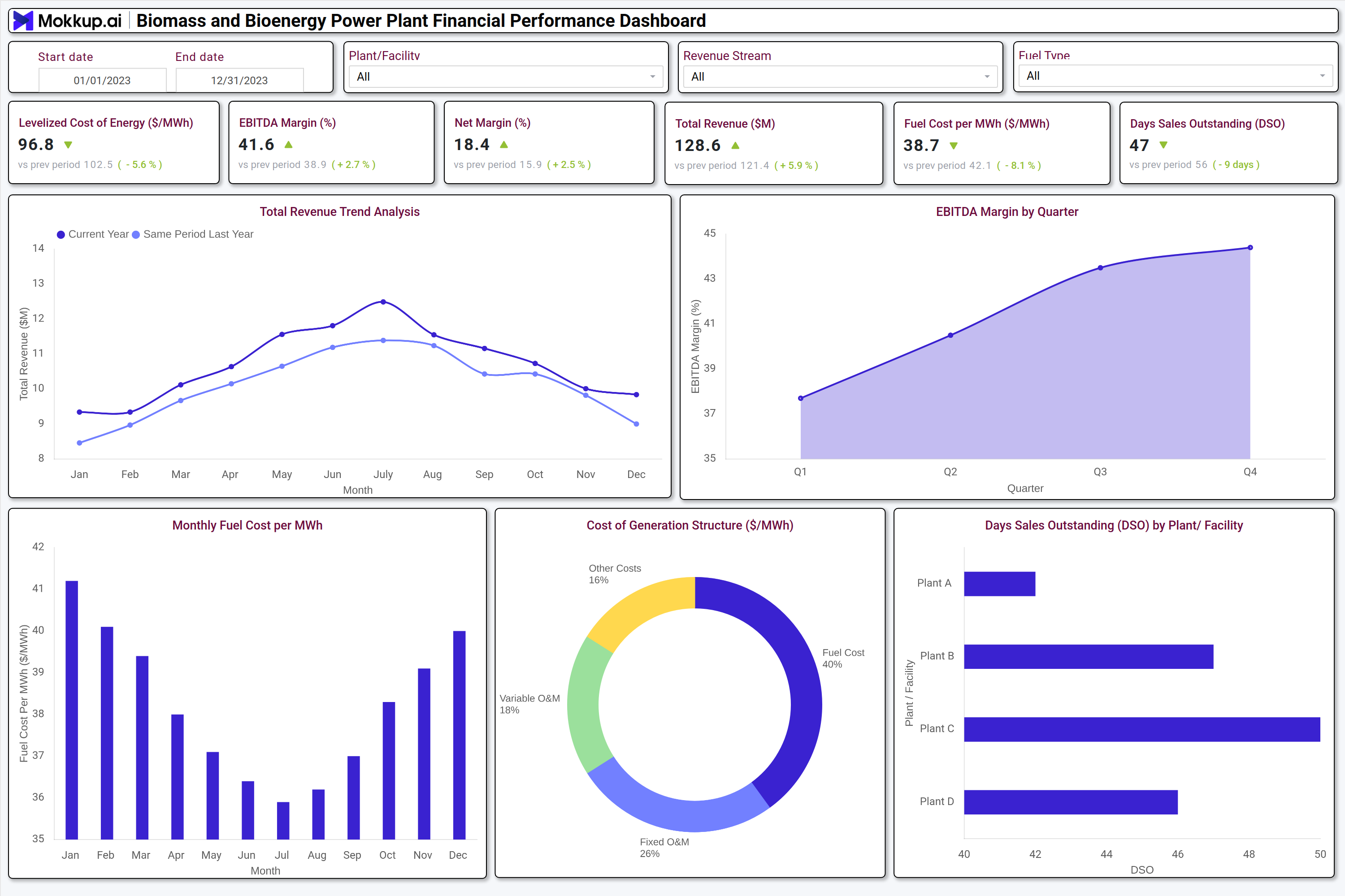 Screenshot of Biomass and Bioenergy Power Plant Financial Performance Dashboard where dashboard is created