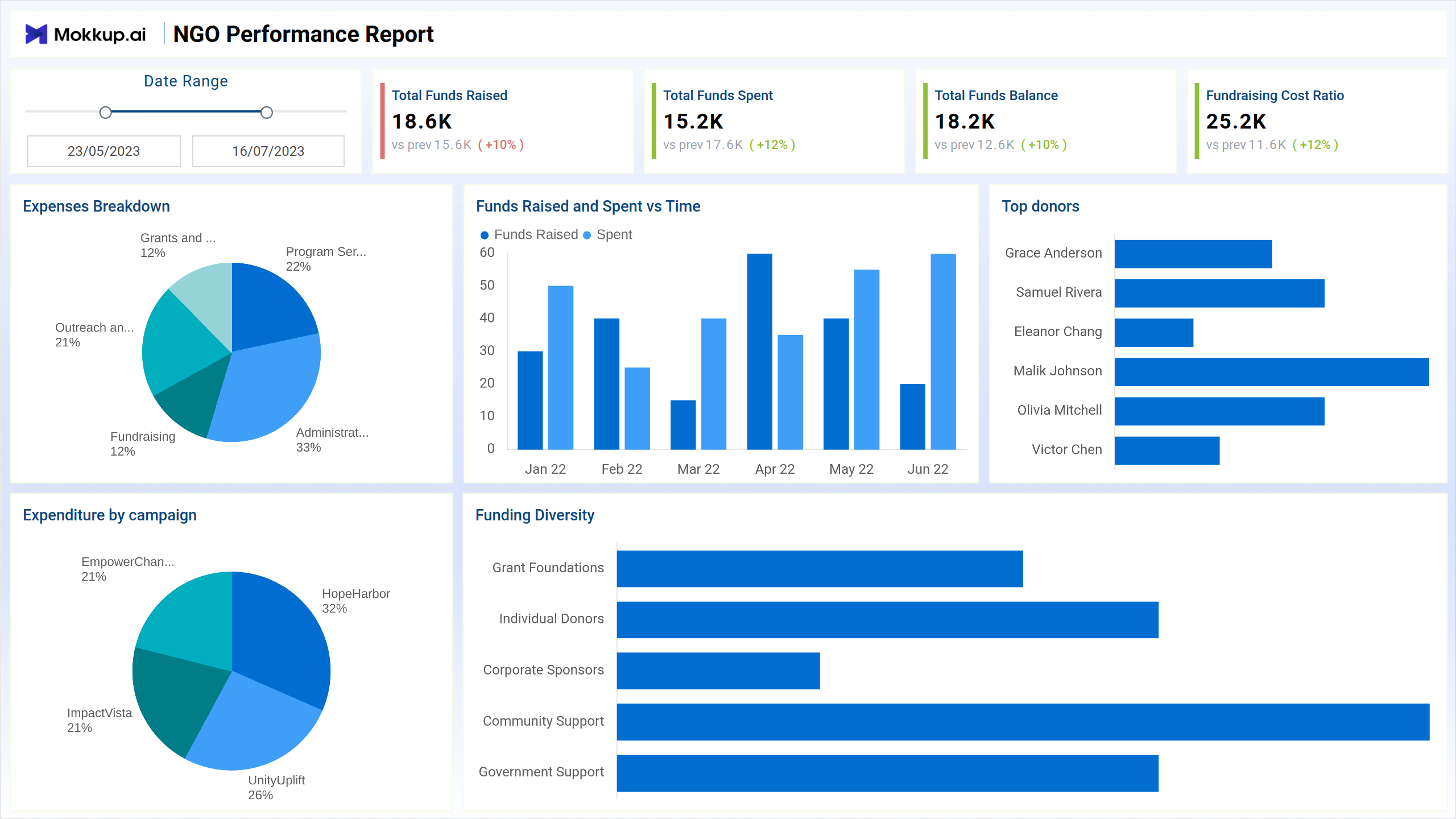 Screenshot of NGO Performance Report where dashboard is created