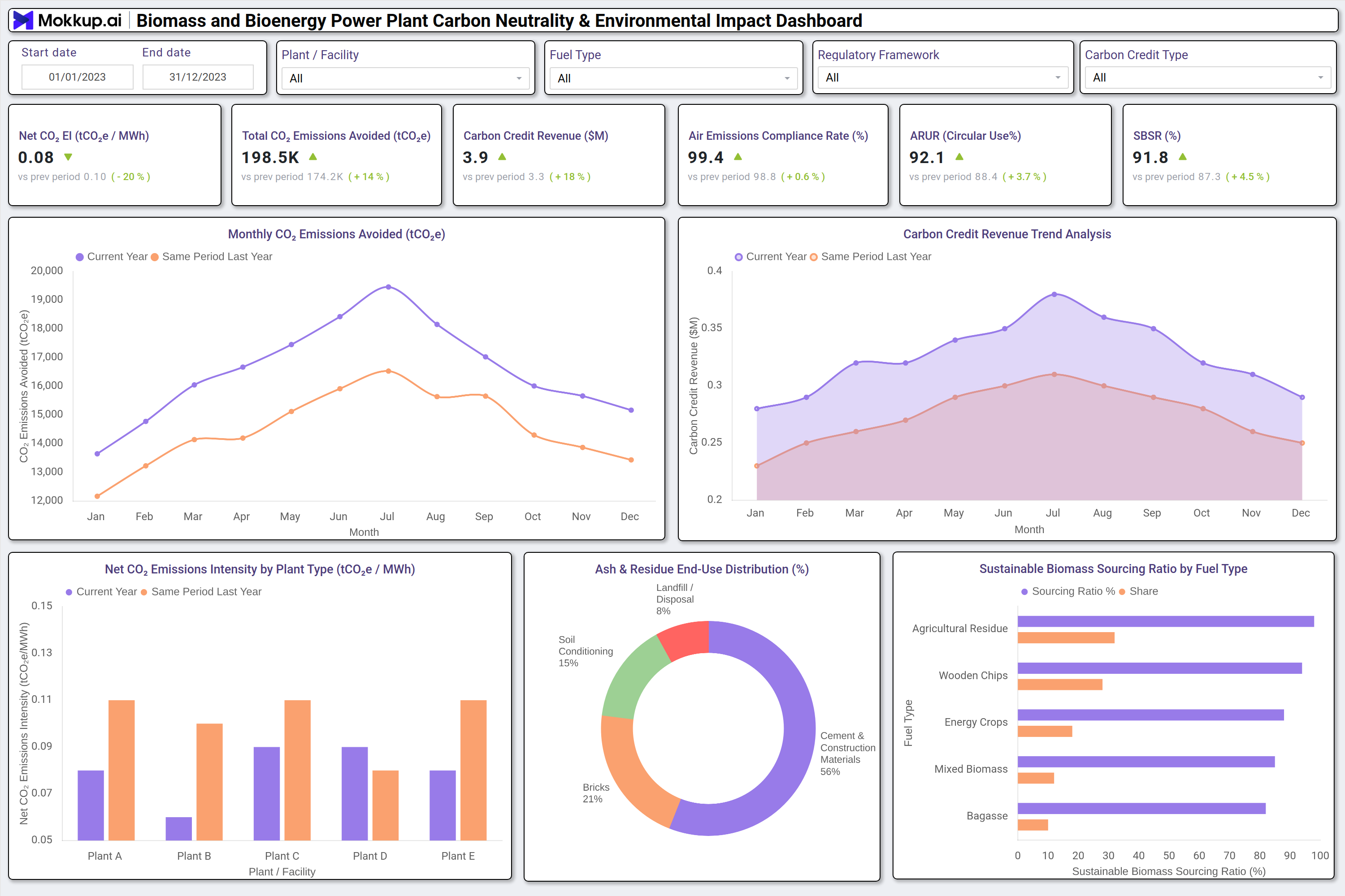 Screenshot of Biomass and Bioenergy Power Plant Carbon Neutrality & Environmental Impact Dashboard where dashboard is created