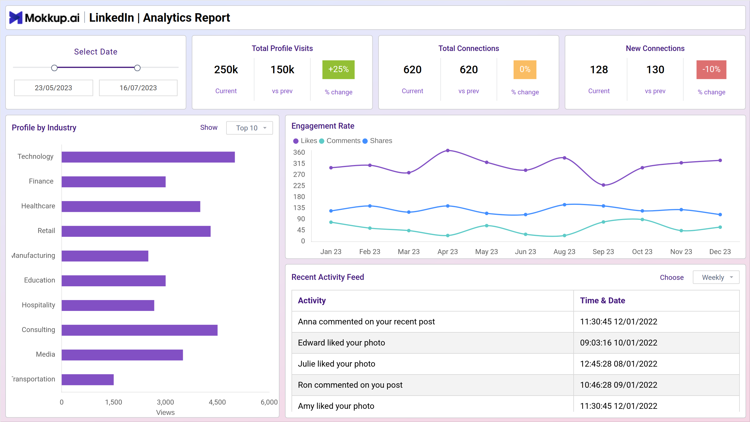 Screenshot of LinkedIn | Analytics Report where dashboard is created