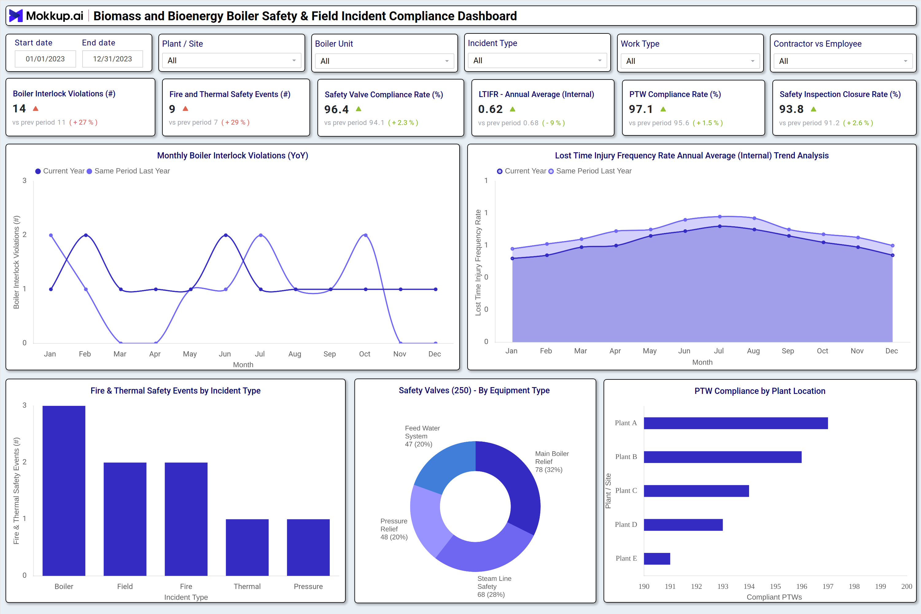 Screenshot of Biomass and Bioenergy Boiler Safety & Field Incident Compliance Dashboard where dashboard is created
