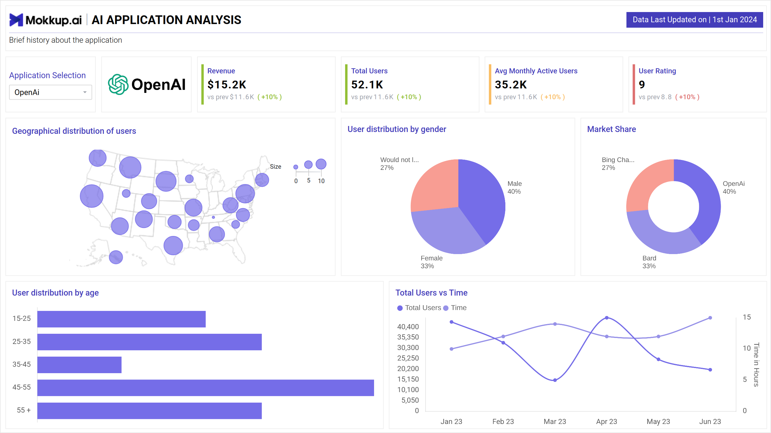Screenshot of AI Application Analysis where dashboard is created