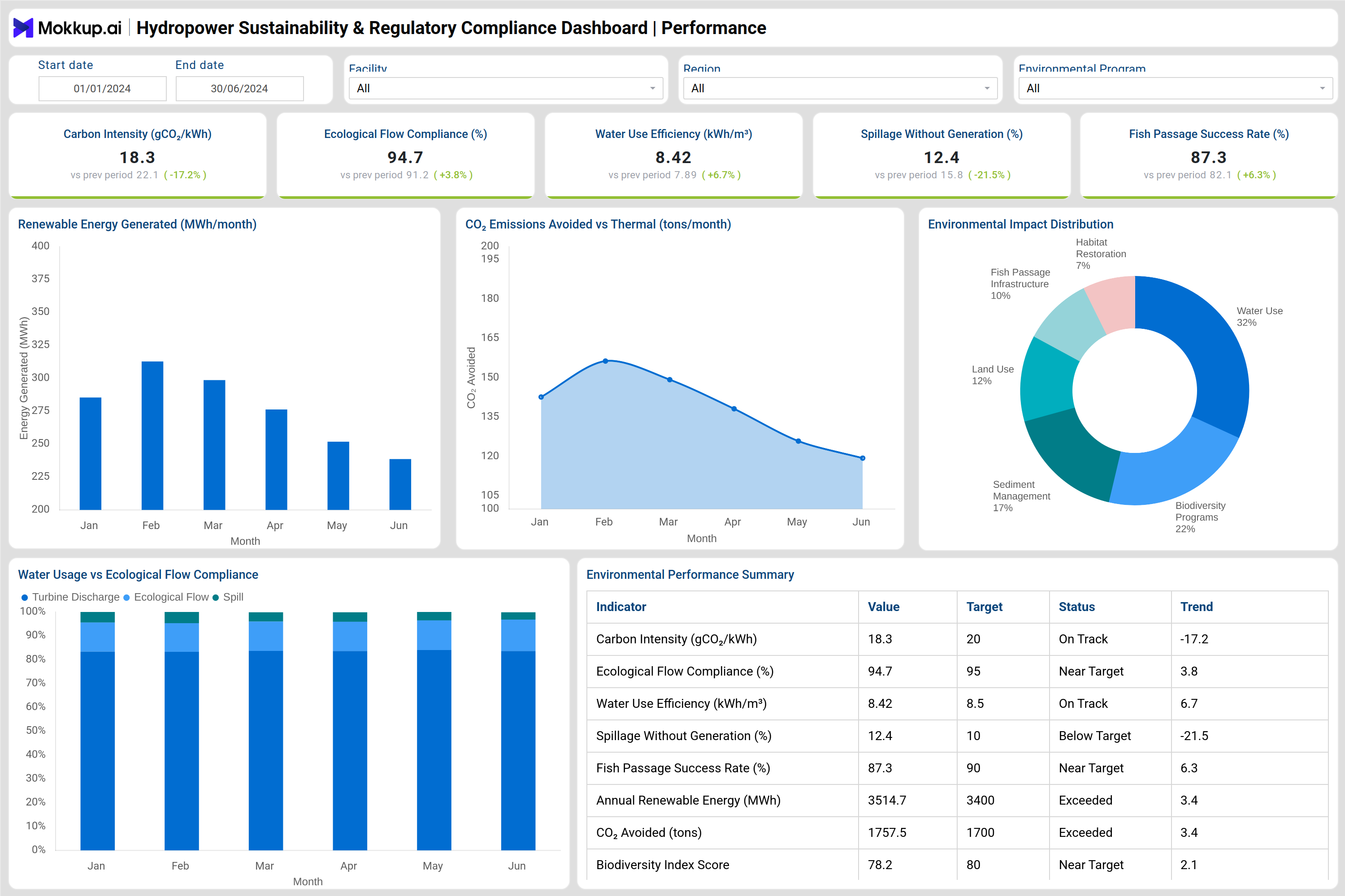 Screenshot of Hydropower Sustainability & Regulatory Compliance Dashboard where dashboard is created