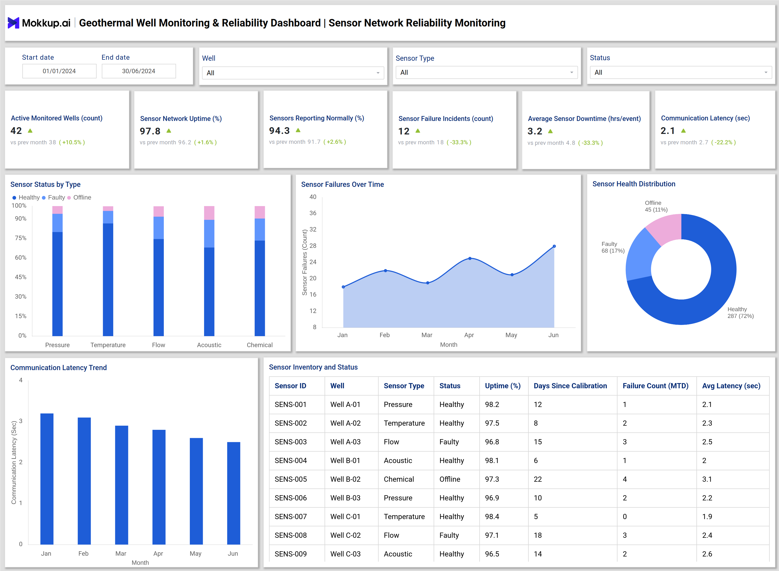 Screenshot of Geothermal Well Monitoring & Reliability Dashboard where dashboard is created