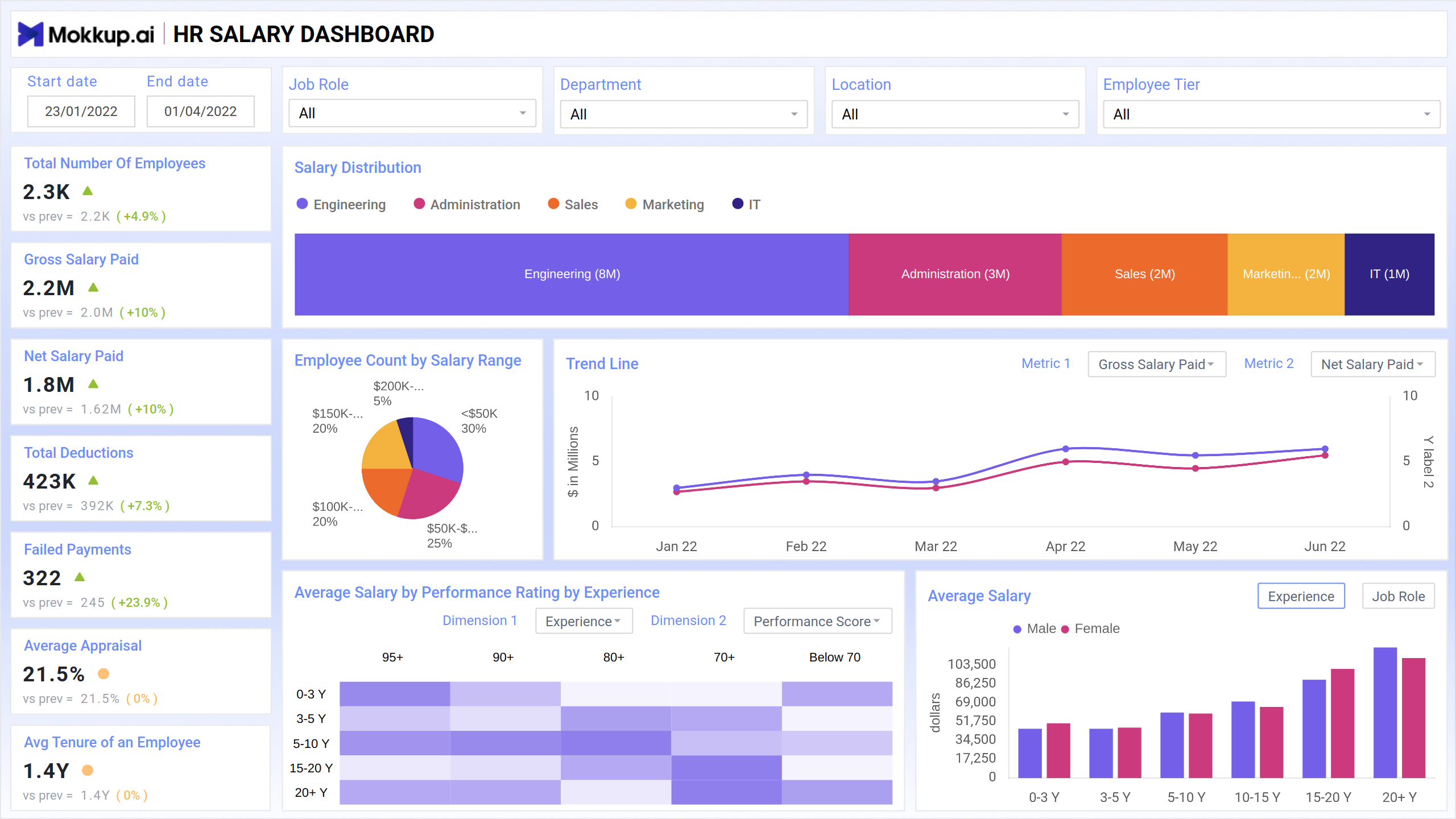 Screenshot of HR Salary Dashboard where dashboard is created